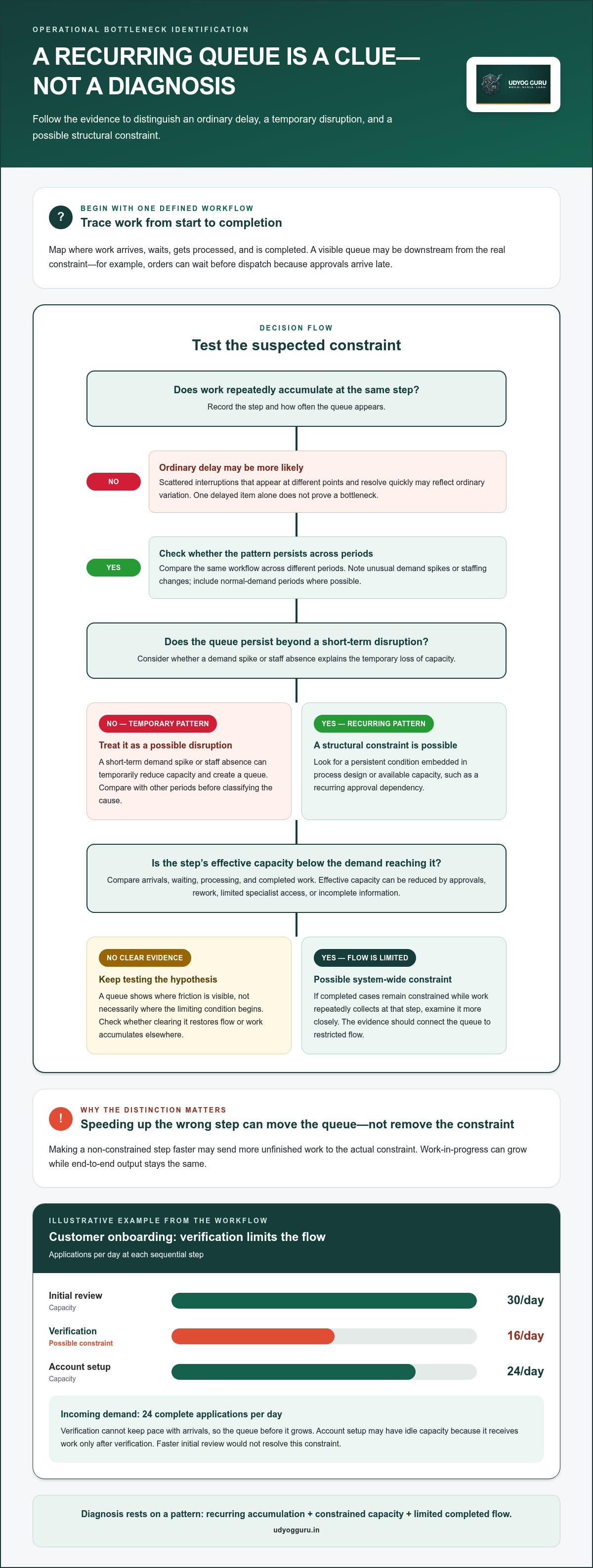 Operational bottlenecks identification