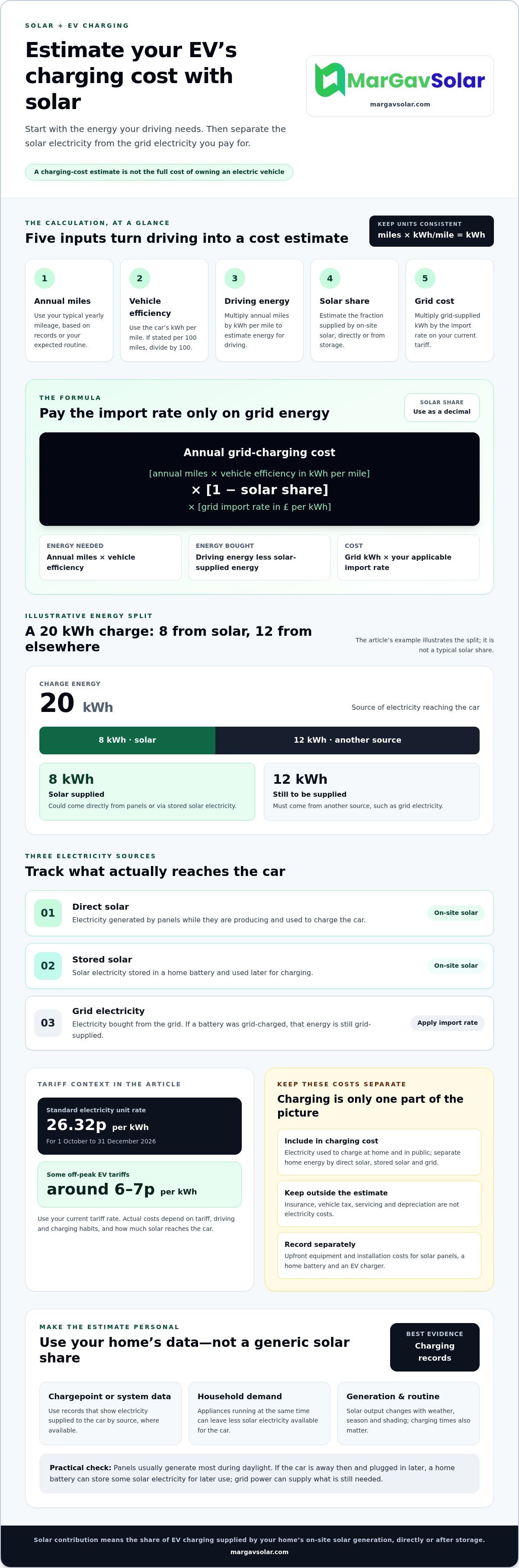 Cost to run an electric car with solar