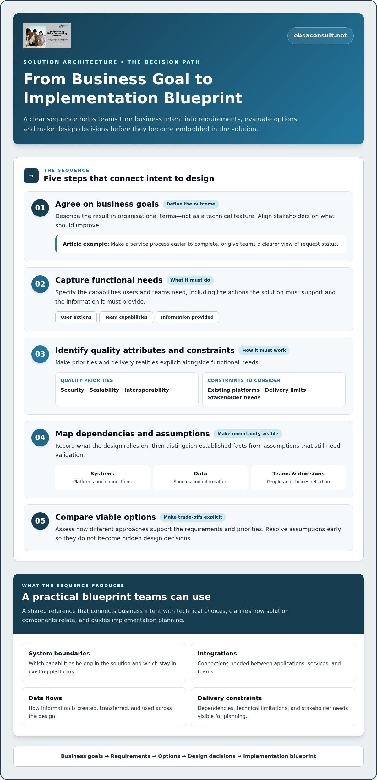 Solution architecture services singapore