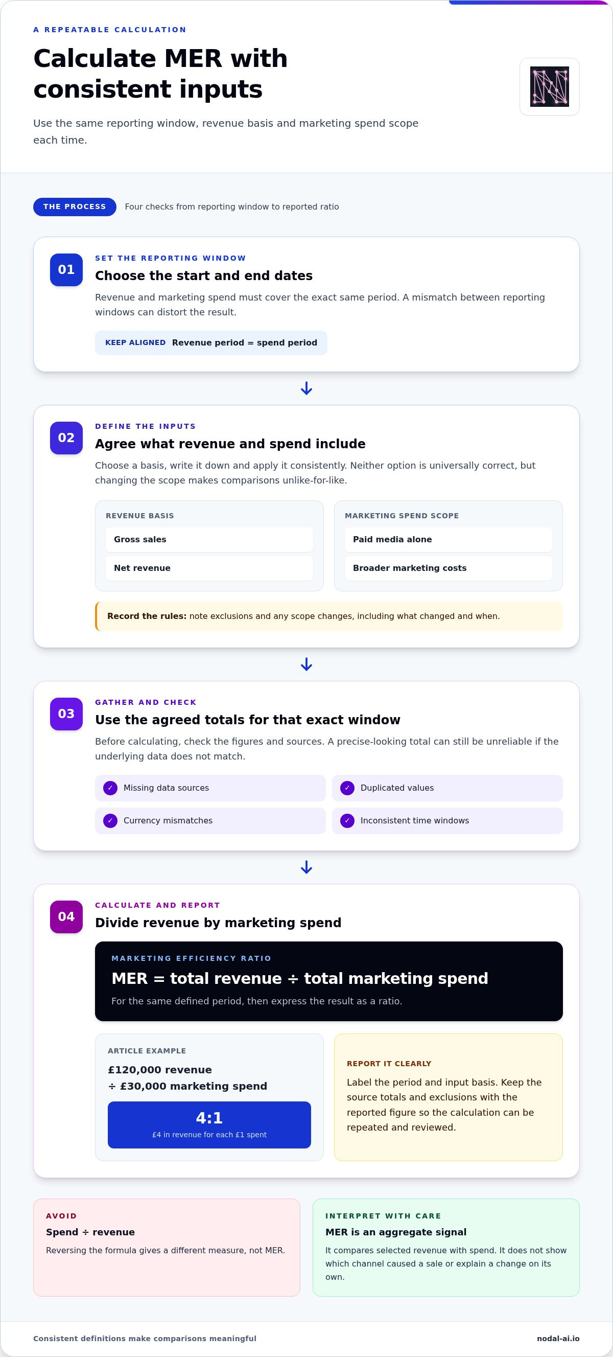 Marketing efficiency ratio calculation