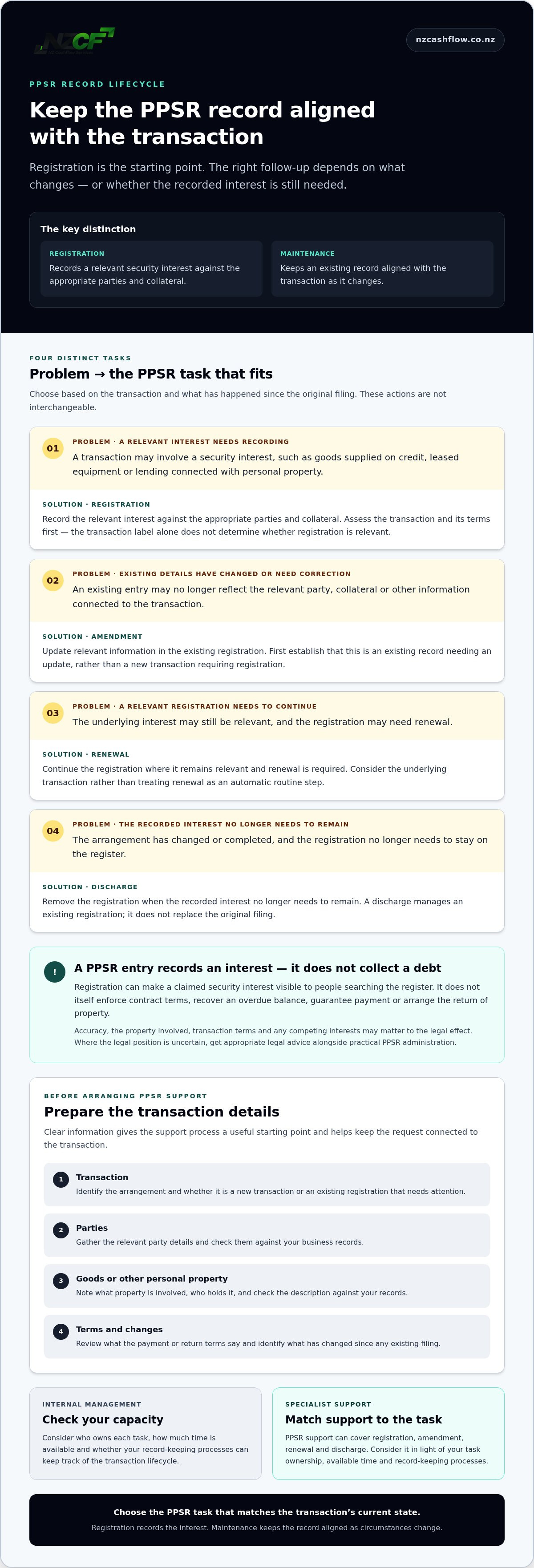 PPSR services for New Zealand businesses