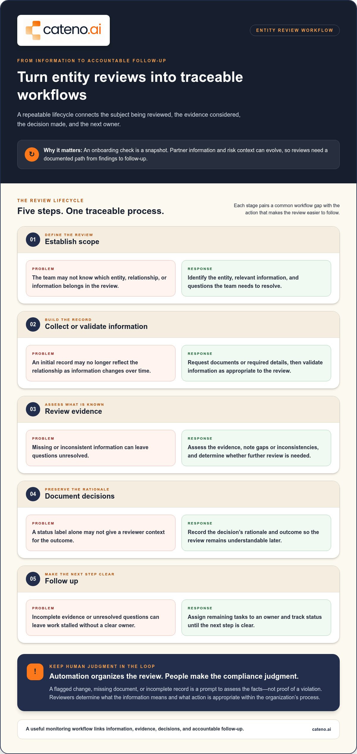 Ongoing compliance monitoring software