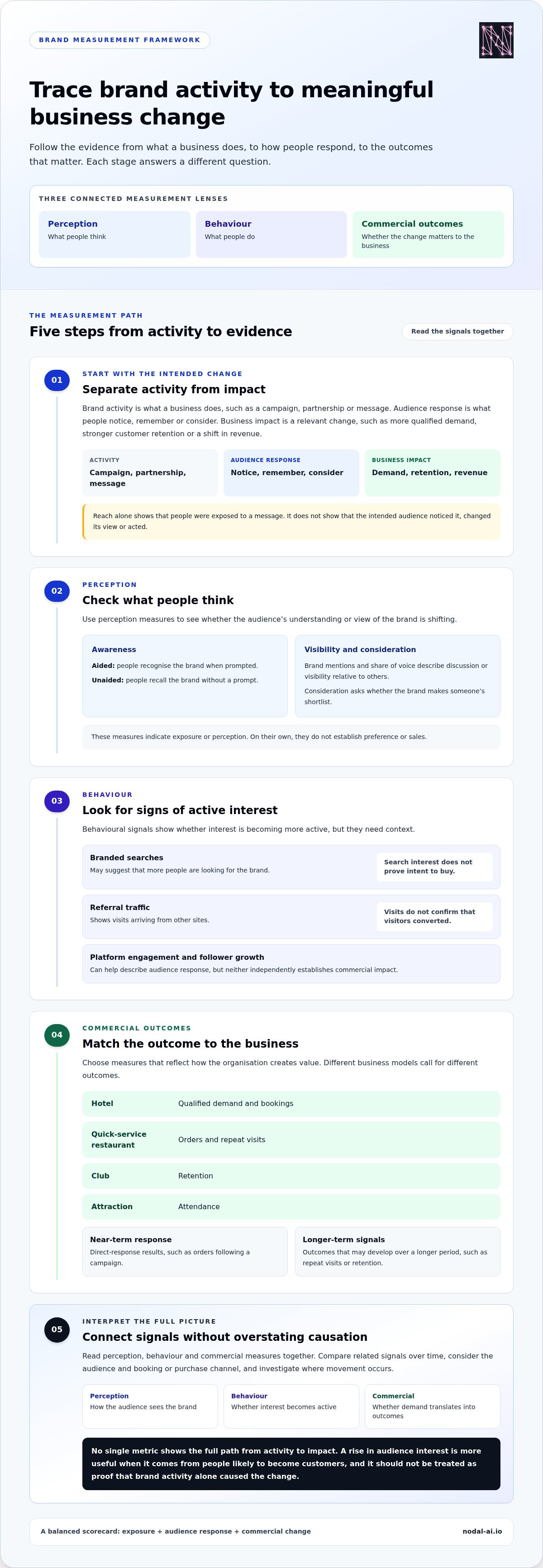 How to measure brand marketing impact