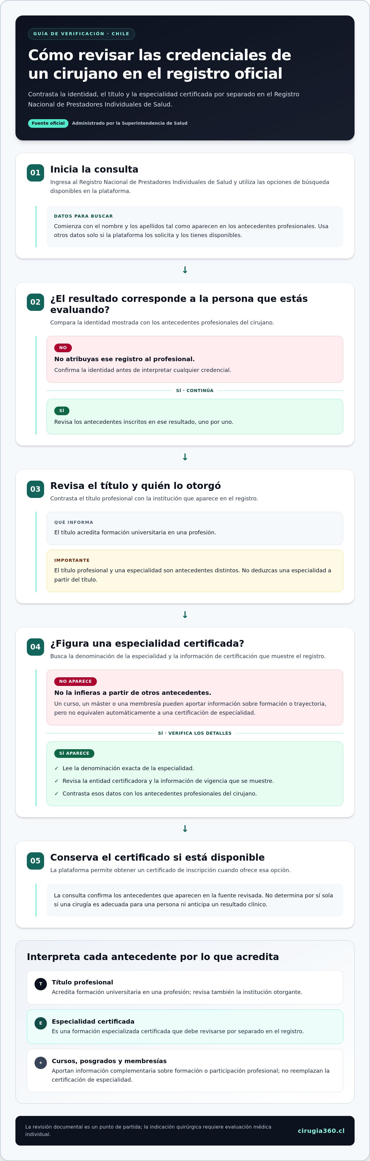 Cómo verificar las credenciales de un cirujano plástico en Chile