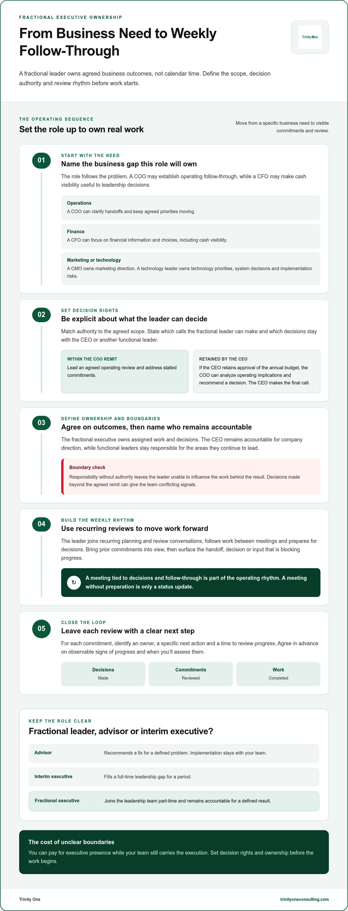 Fractional leadership roles and responsibilities