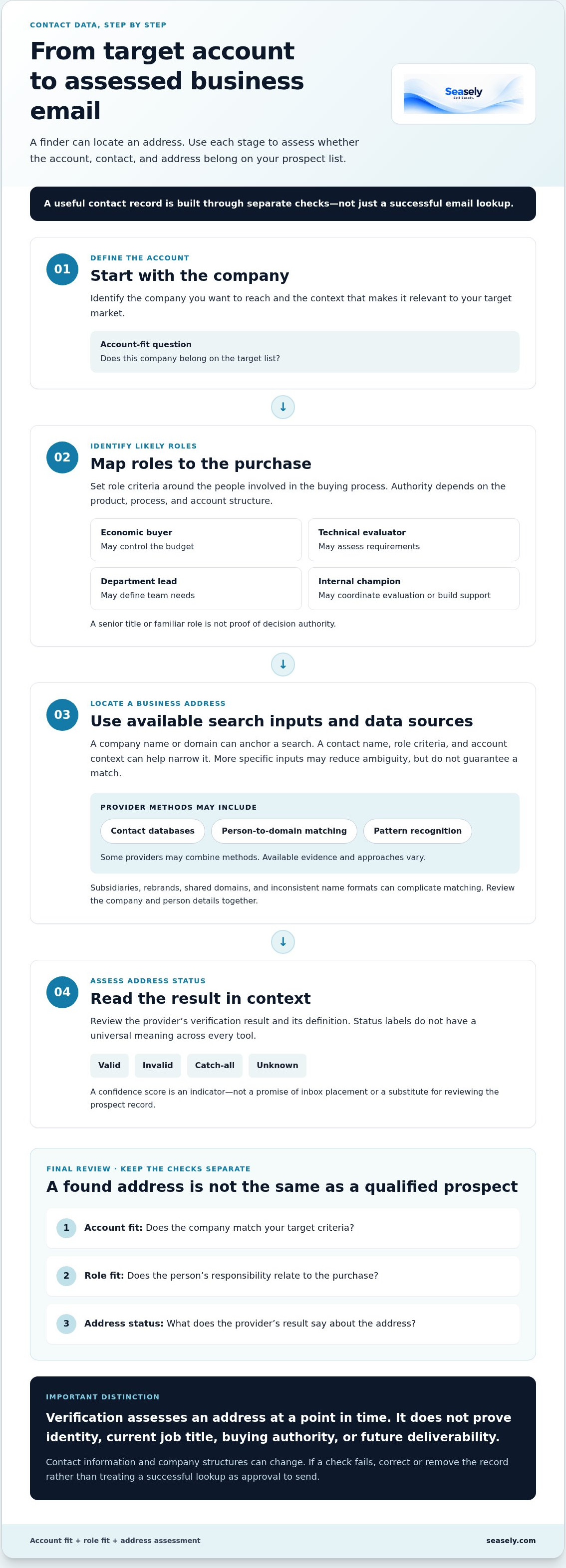 Decision maker email finder