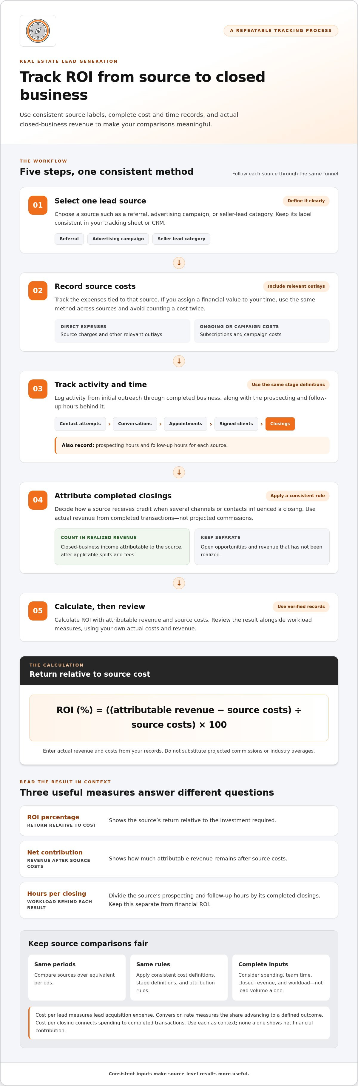 How to track lead generation ROI in real estate