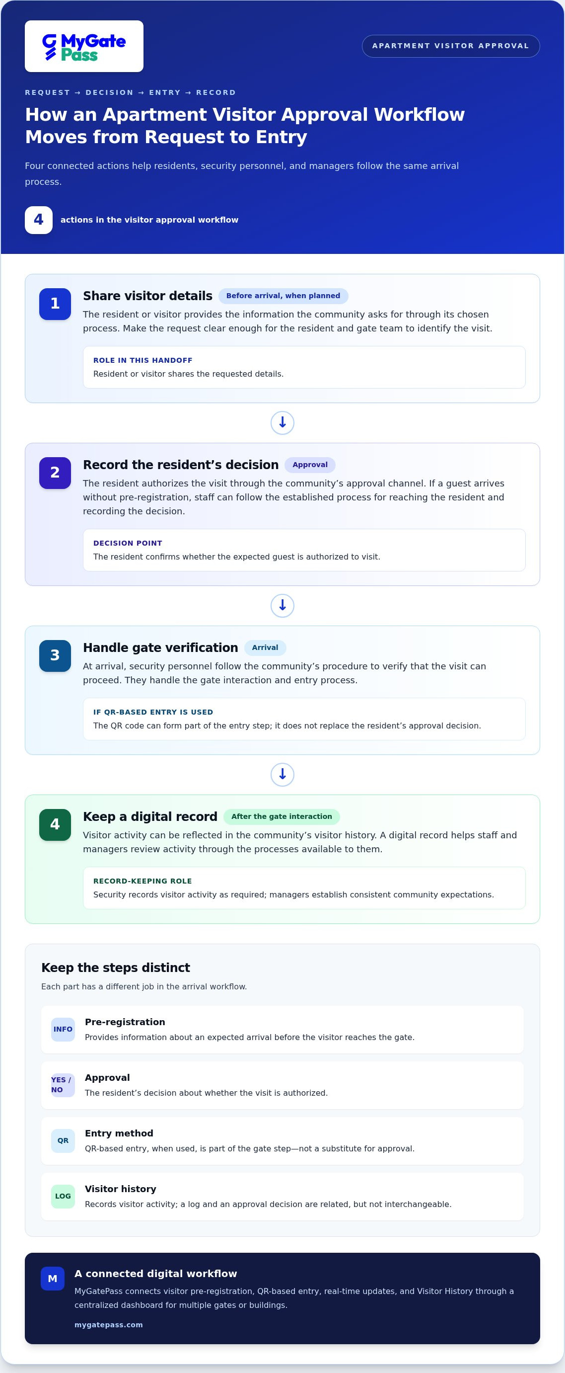 Visitor approval system for apartments
