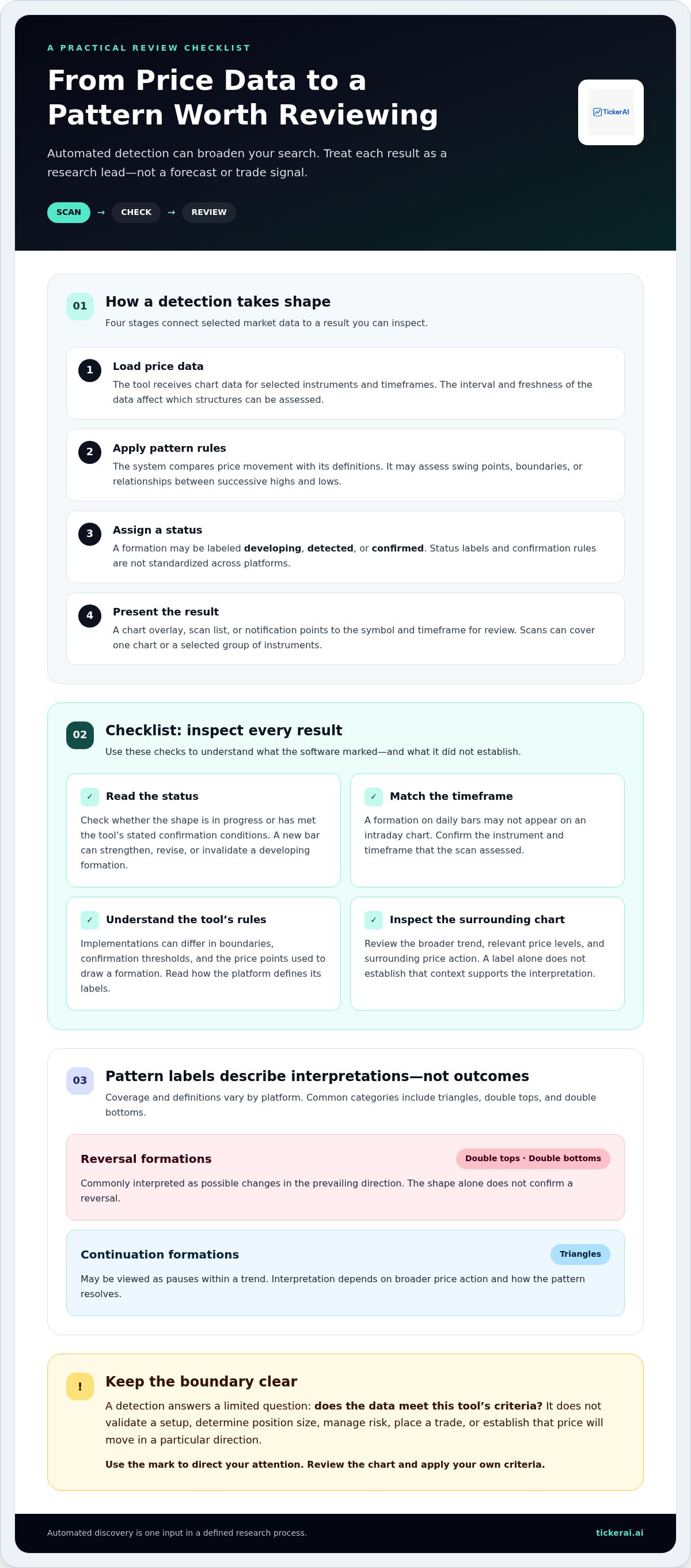 Automated chart pattern recognition software
