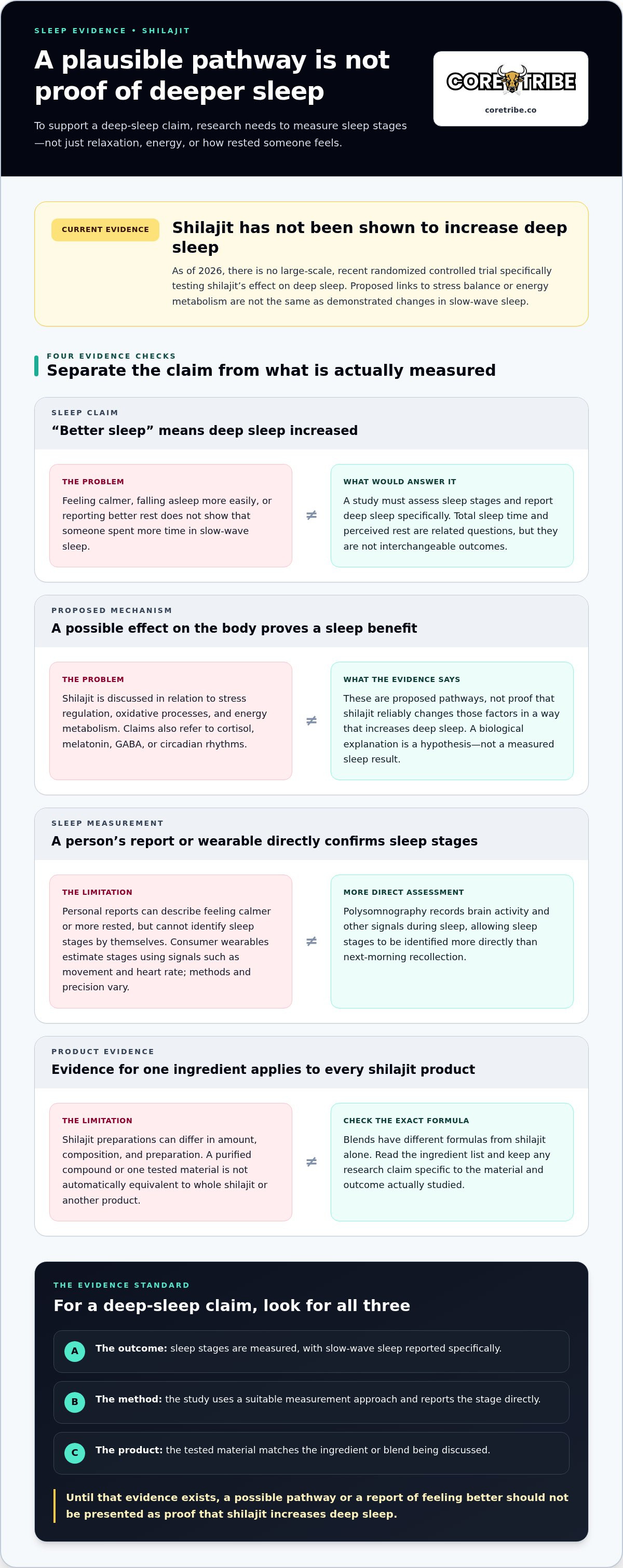 Does shilajit increase deep sleep