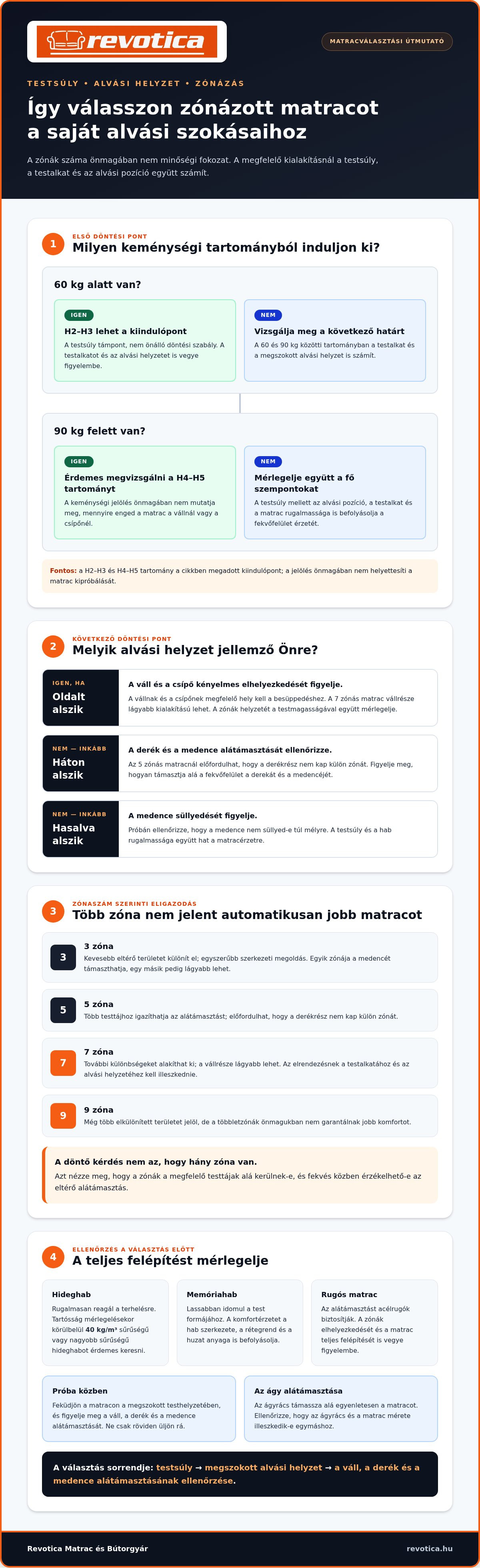 Zónázott hideghab matrac
