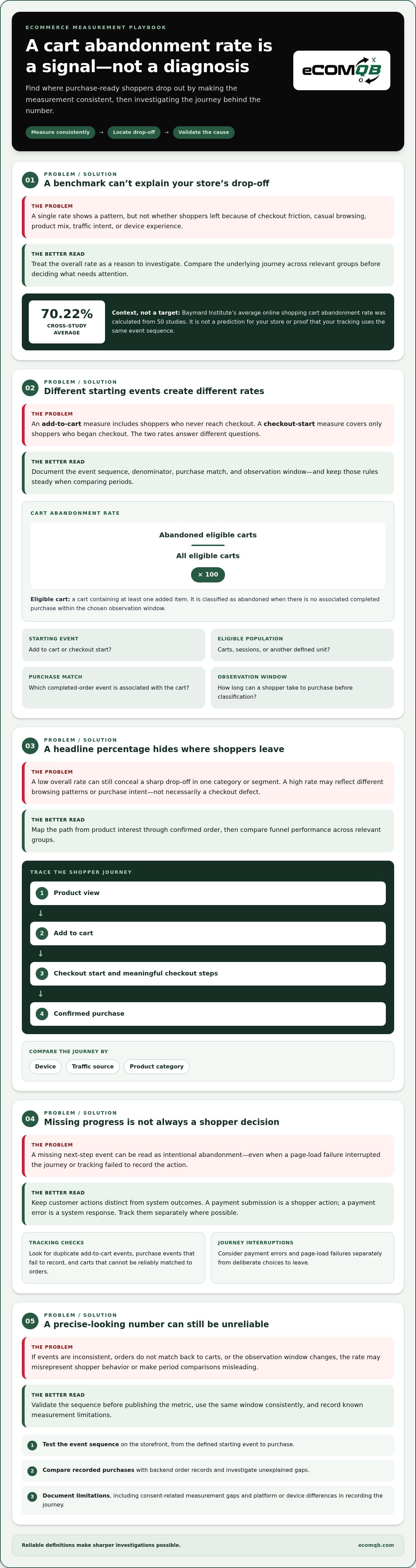 ECommerce cart abandonment analysis