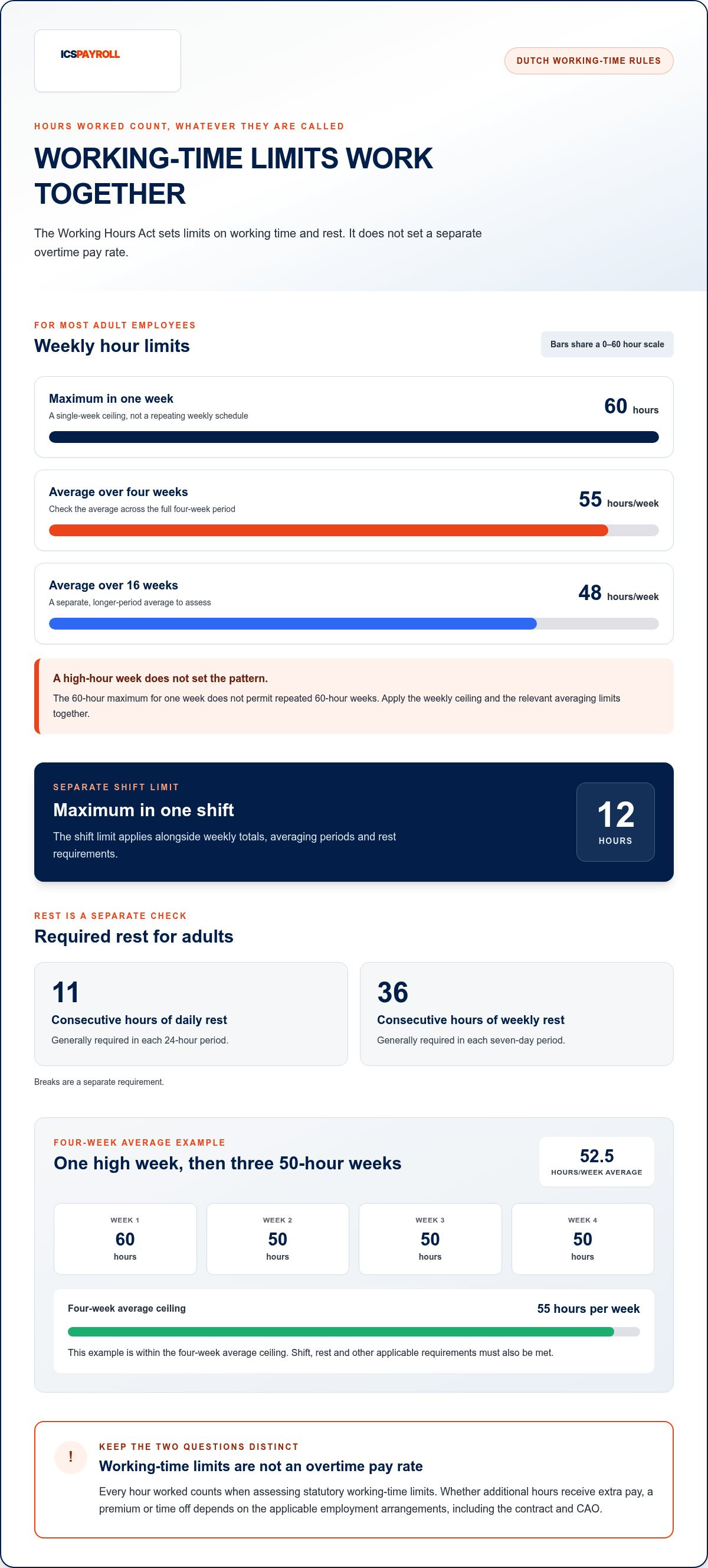 Overtime pay rules in the netherlands