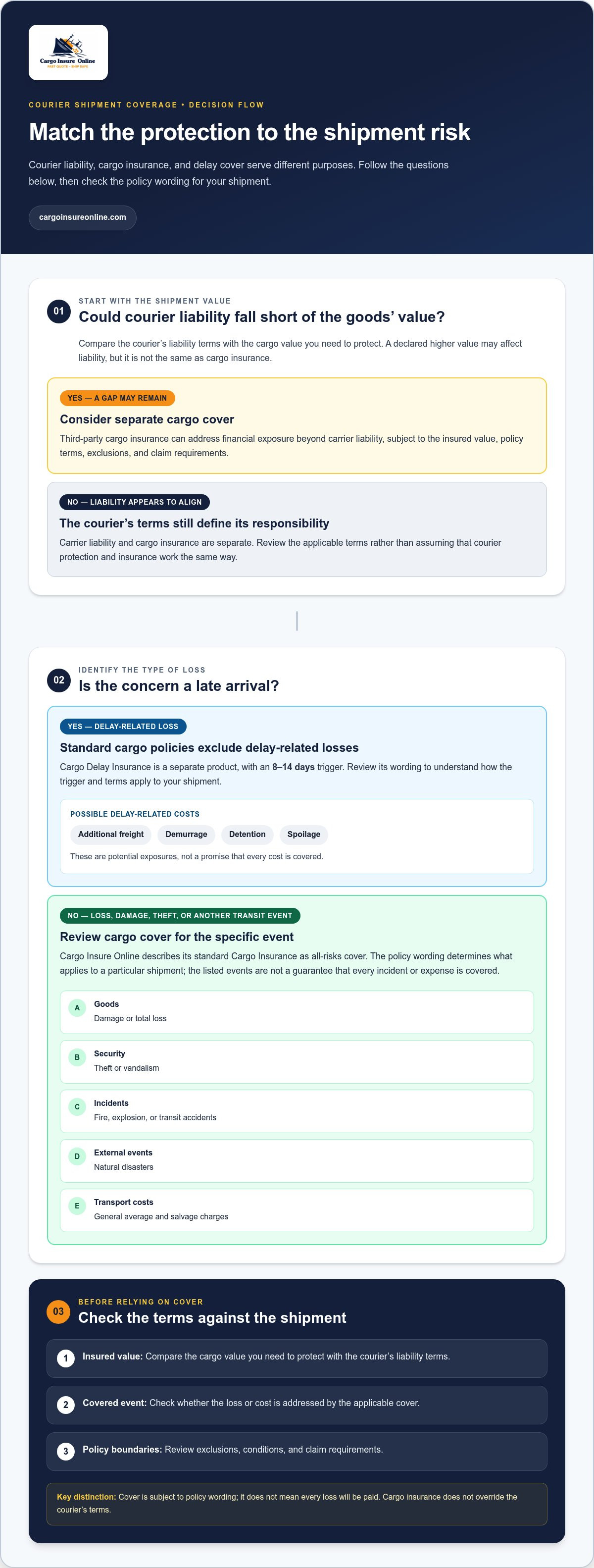 Third-party courier shipping insurance