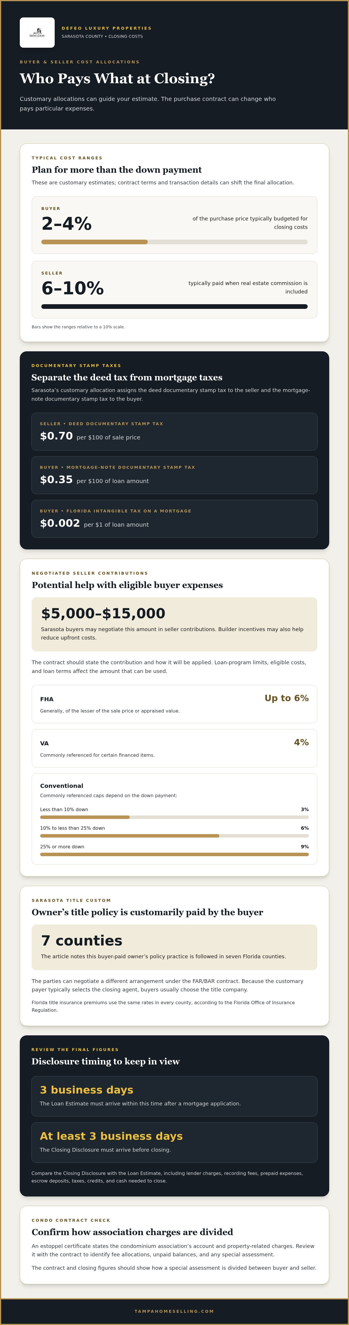 Closing costs for home buyers in Sarasota
