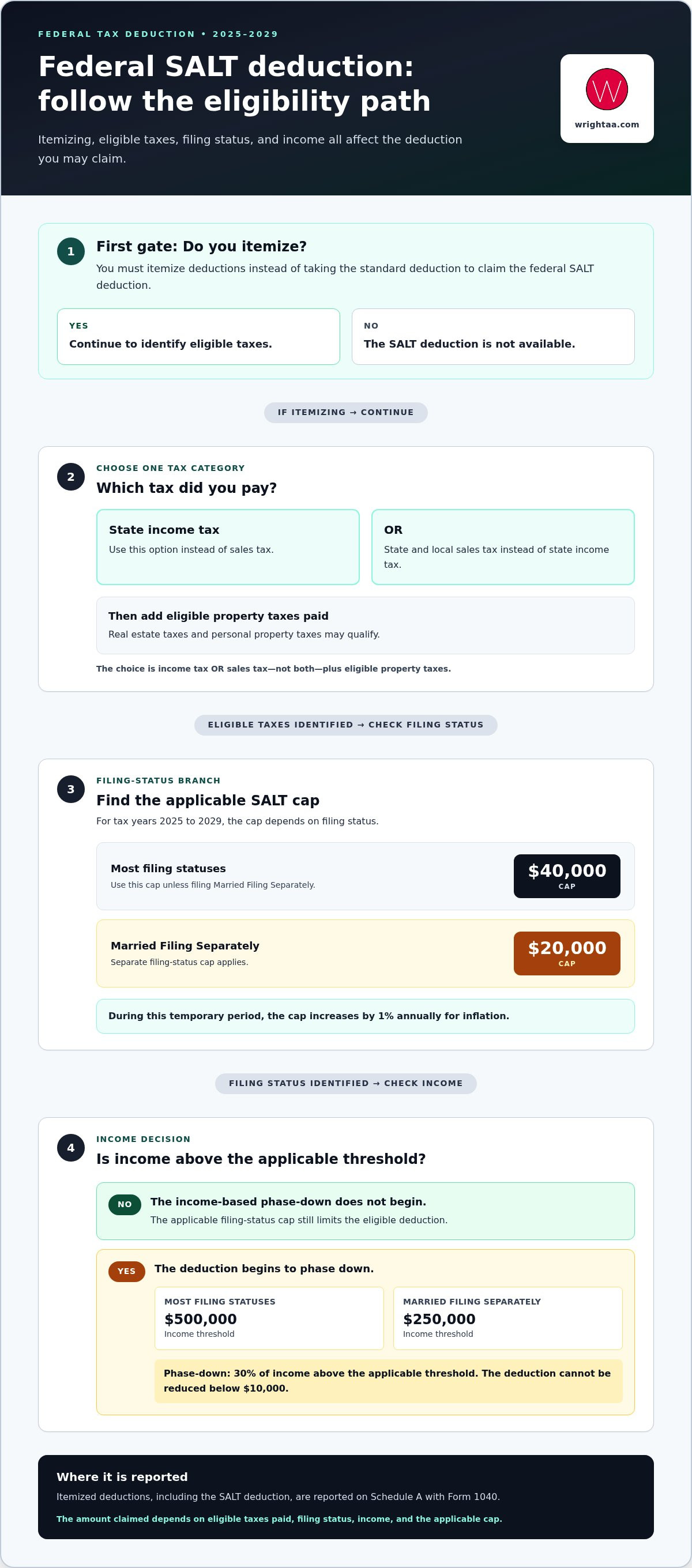 State and local tax (SALT) services Rochester