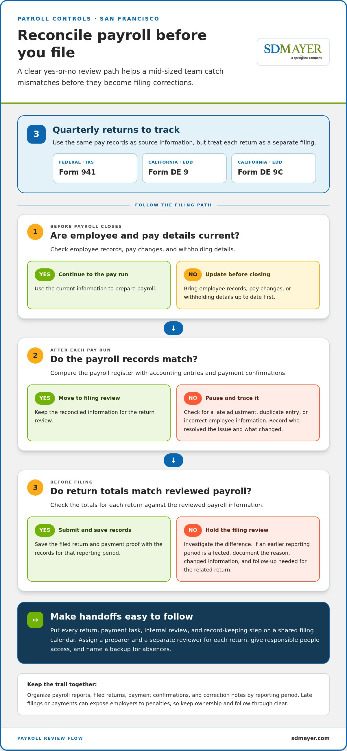 Payroll management services San Francisco