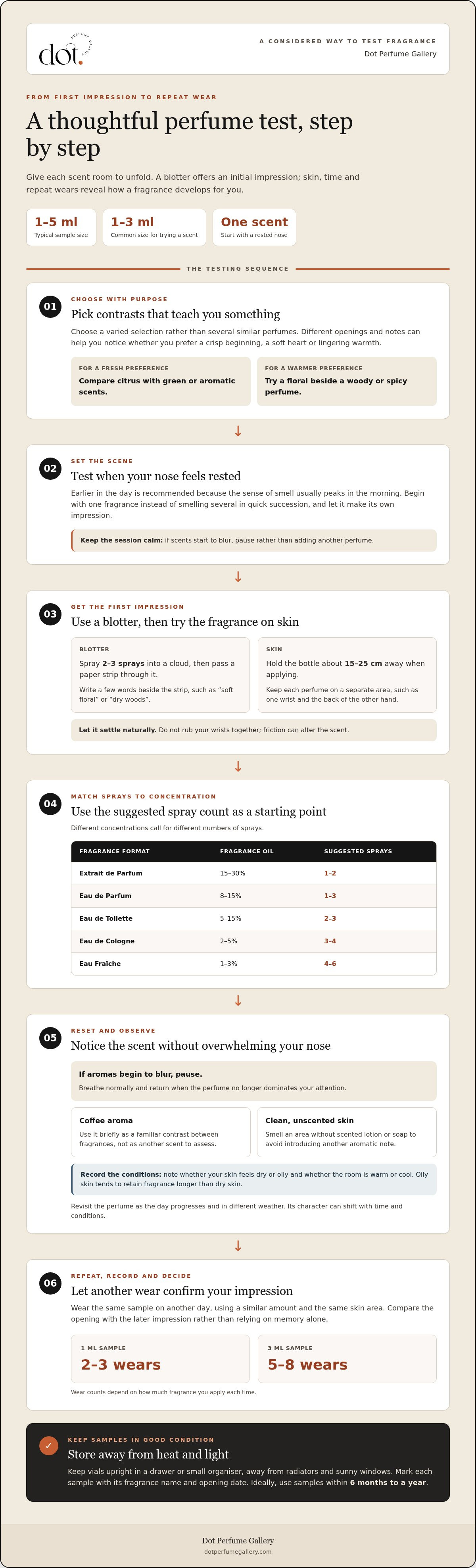 Perfume sampling tips