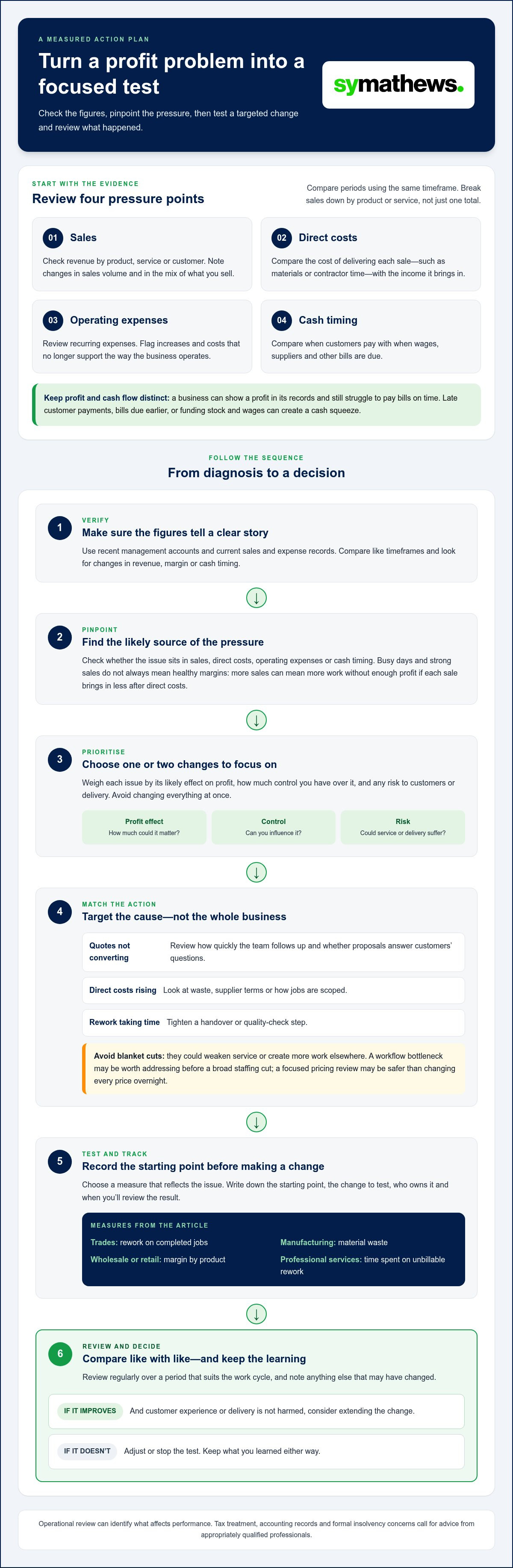 My business is not profitable what to do