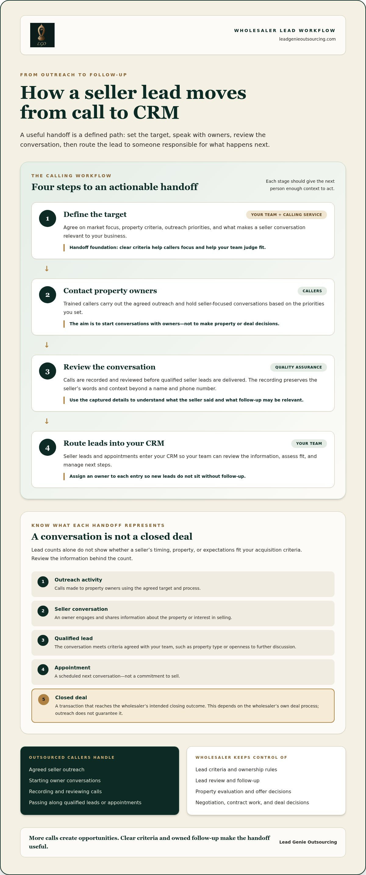 Outsourced lead generation for wholesalers