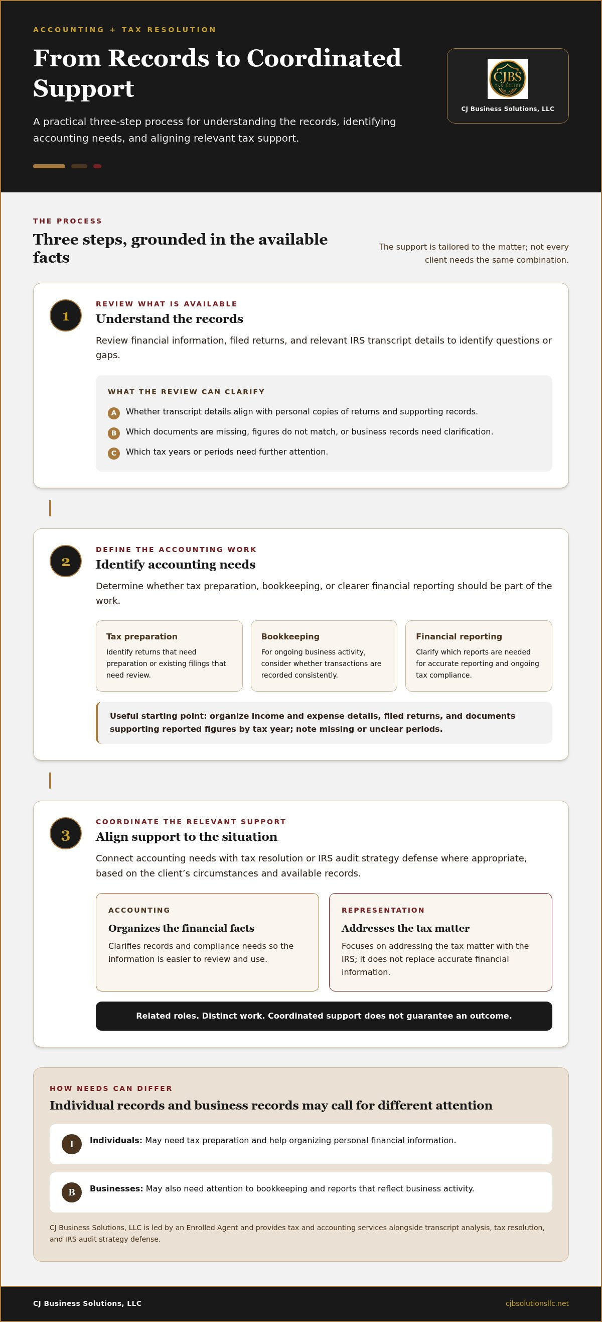 Accounting services for tax resolution clients