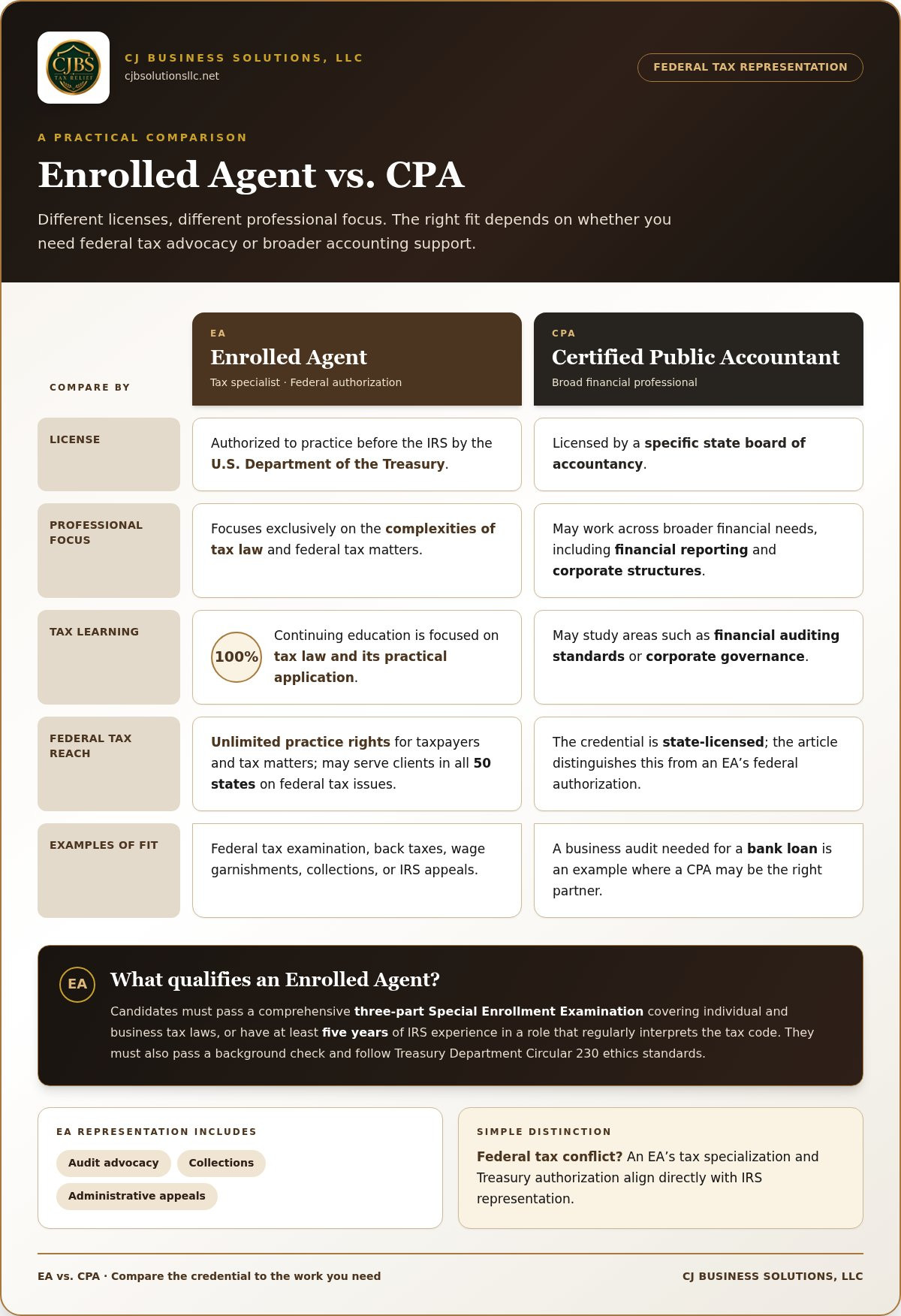 IRS representation by enrolled agent