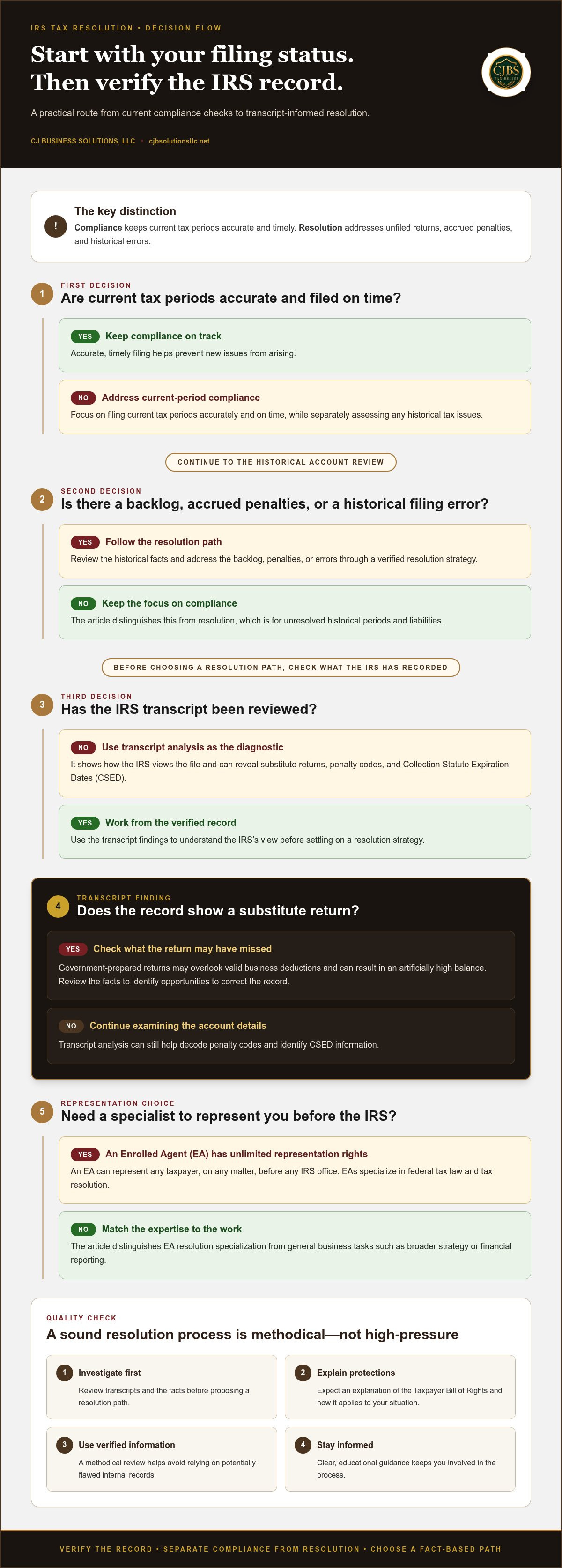 Accounting for unresolved tax liabilities