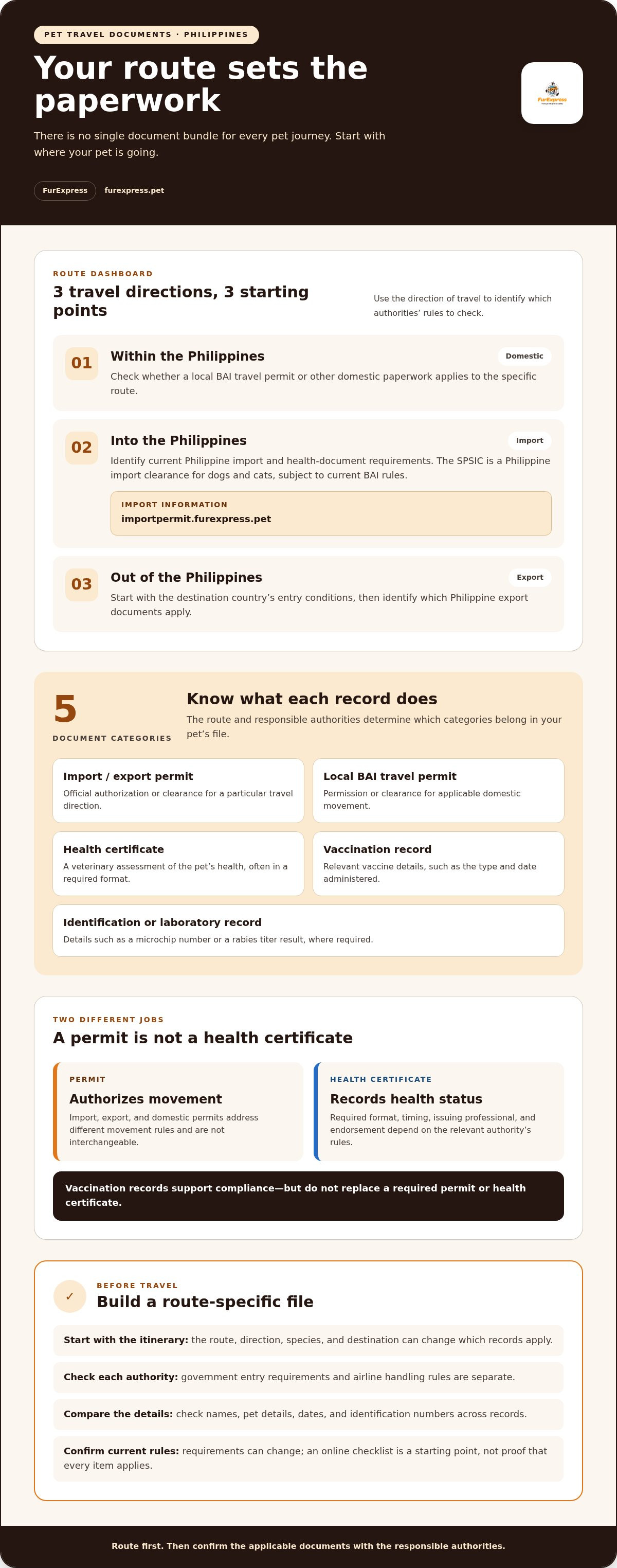 Pet travel documents Philippines