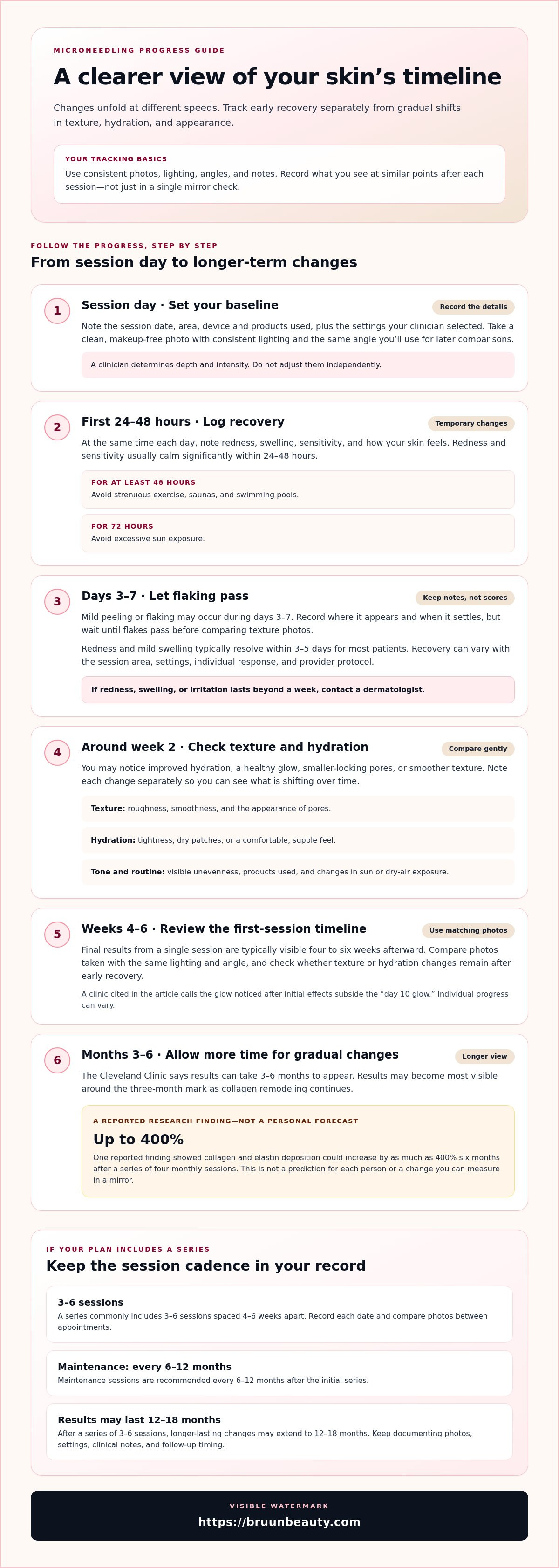 How to track microneedling progress