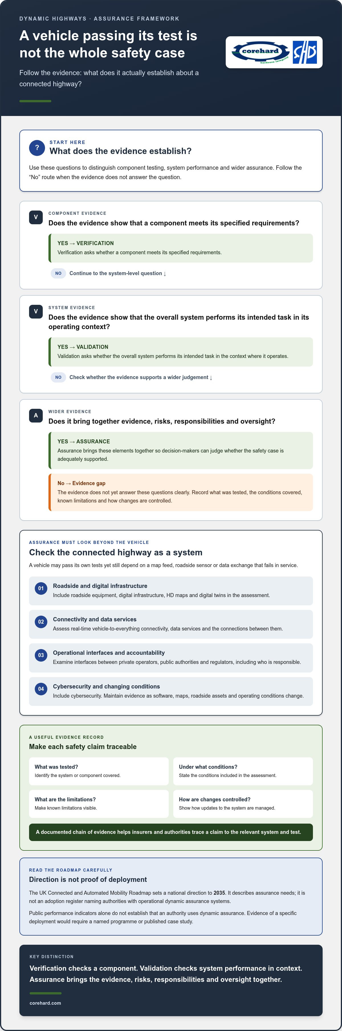 Dynamic assurance highways
