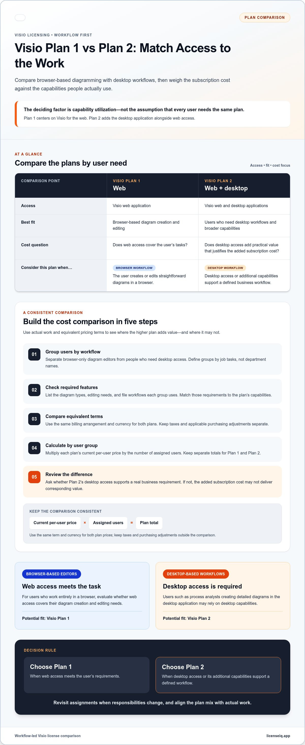 Visio plan 1 vs plan 2 cost comparison