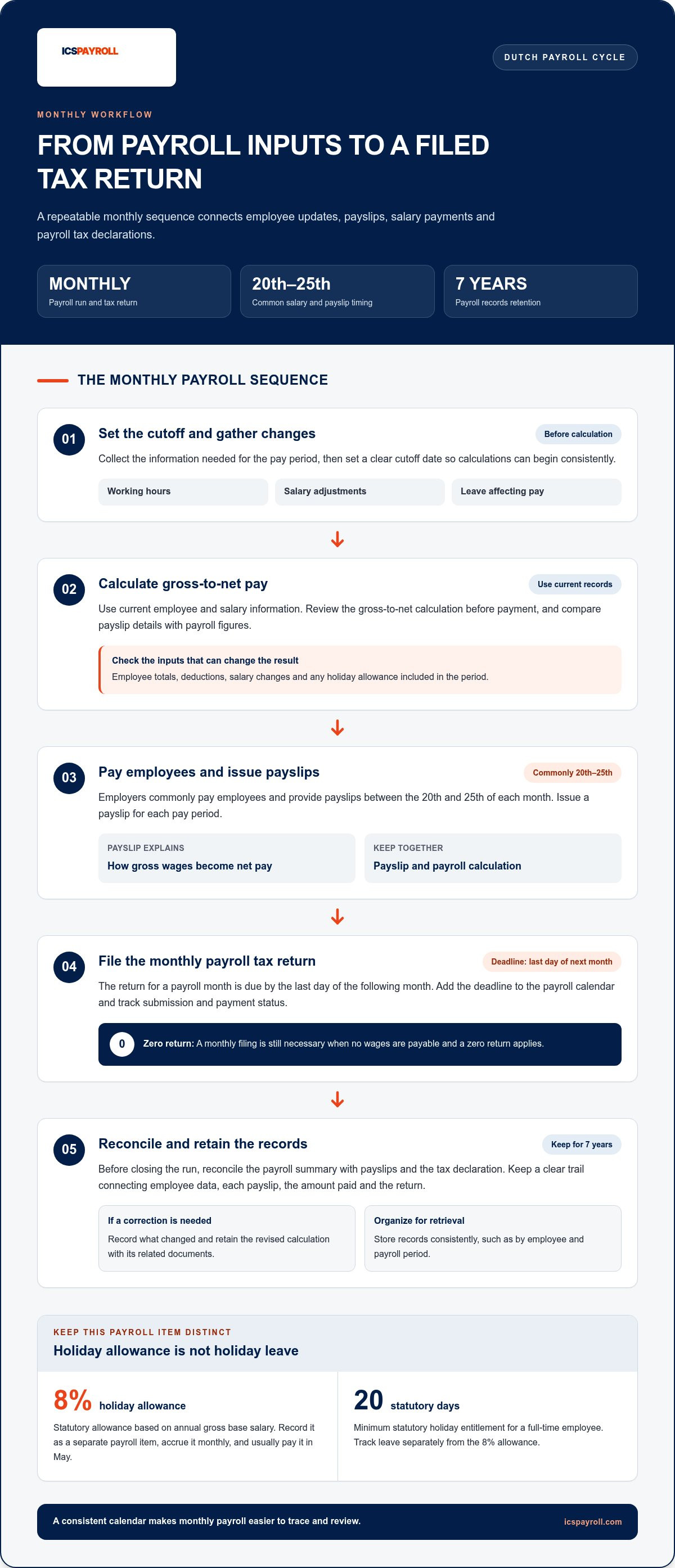 Dutch payroll for small business