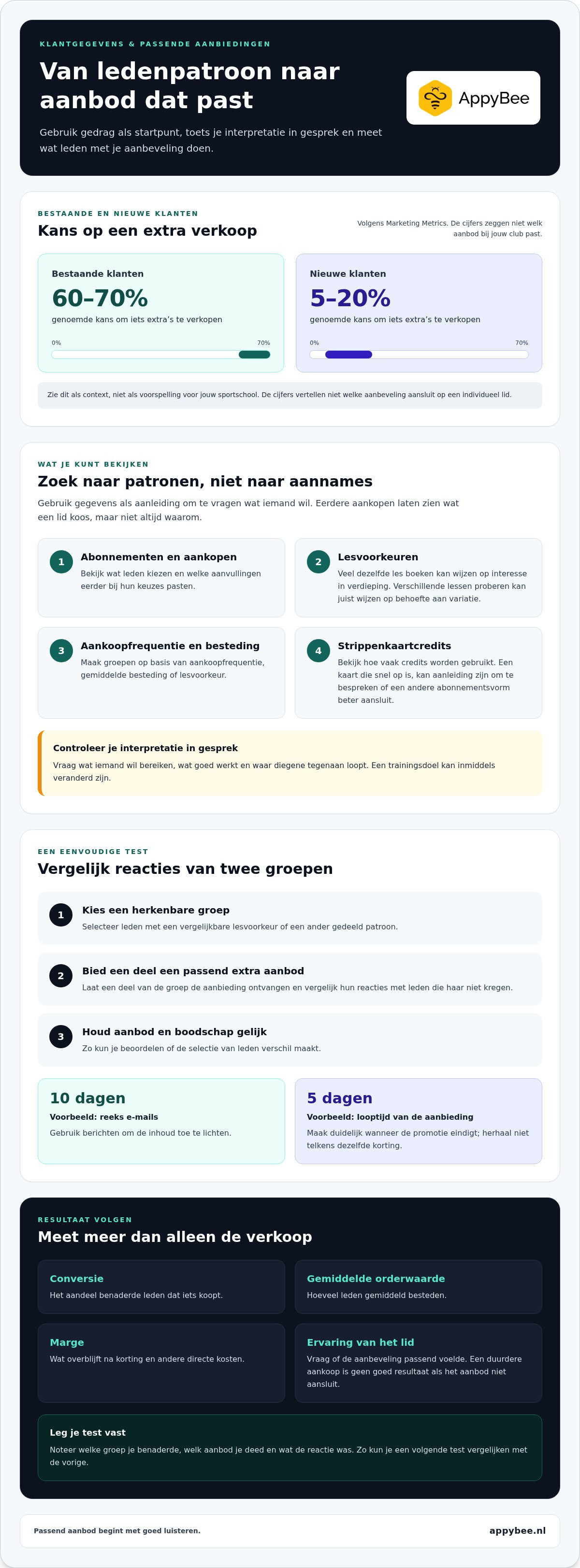 Upsell mogelijkheden sportschool