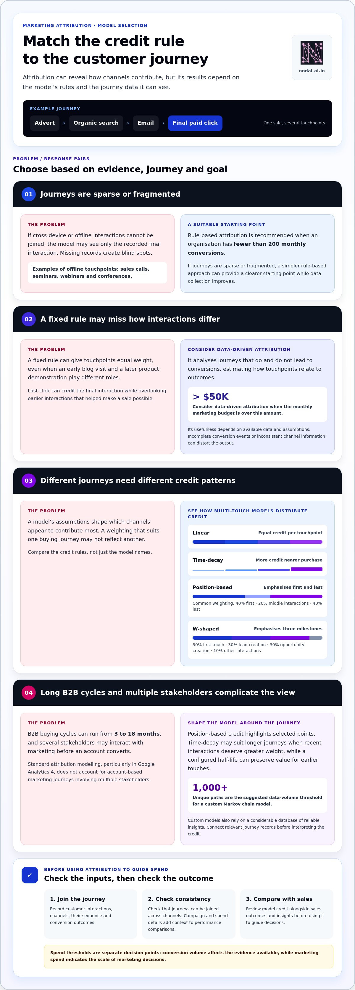 Algorithmic attribution modeling explained