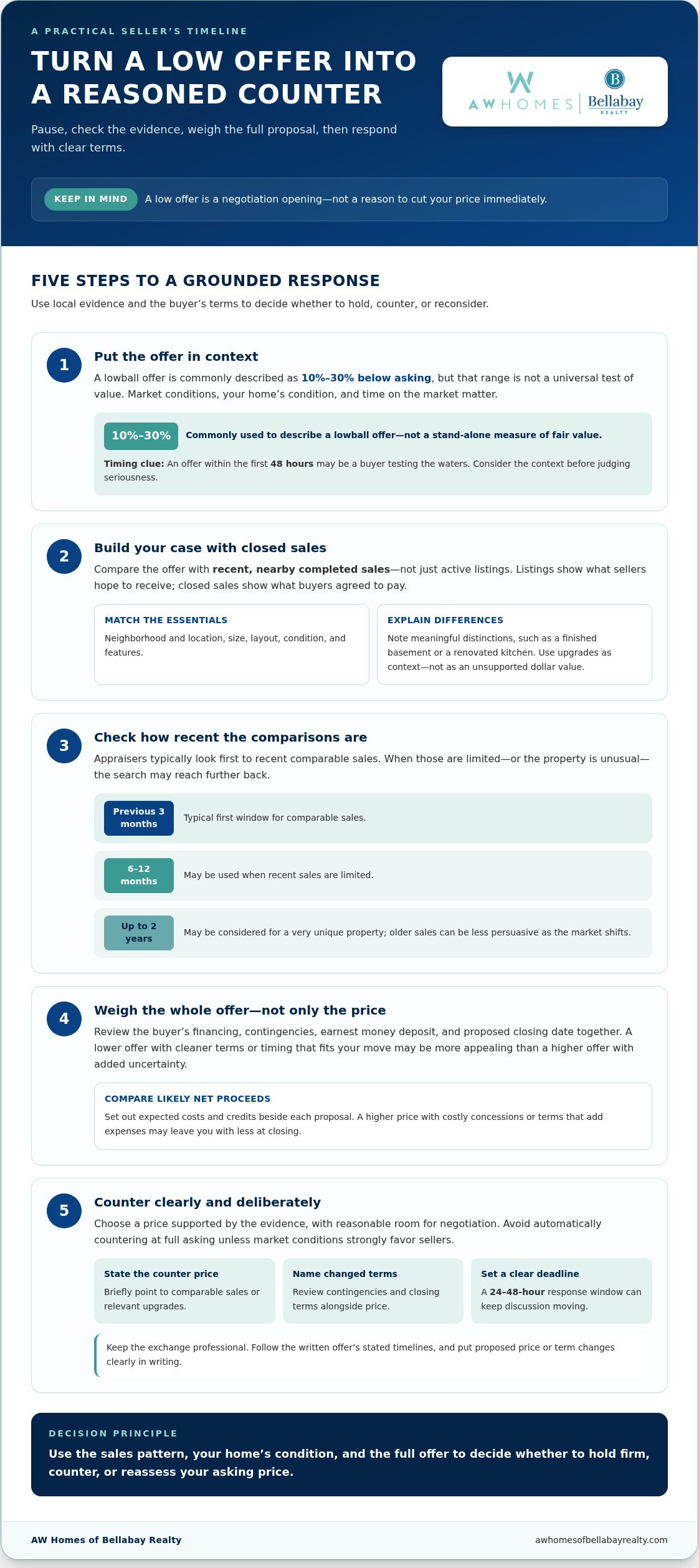 How to handle lowball offers on your home
