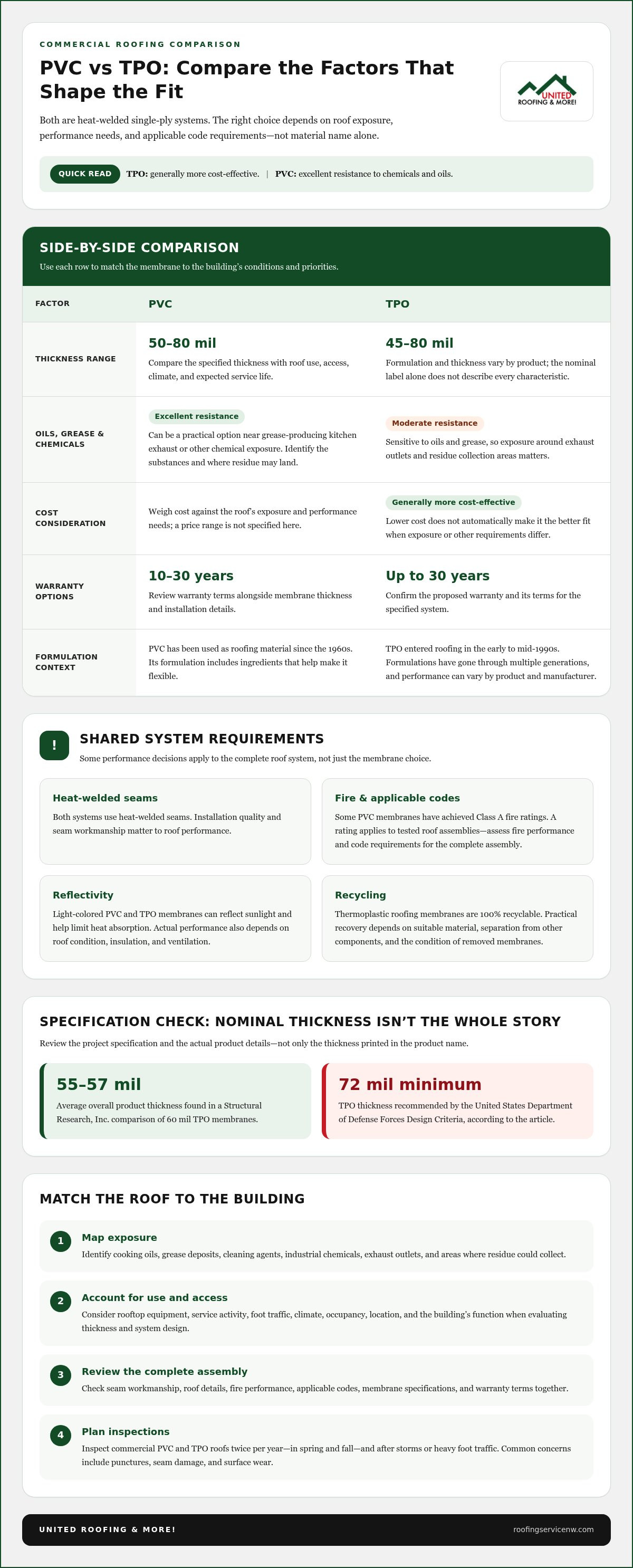 PVC vs TPO roofing for commercial buildings
