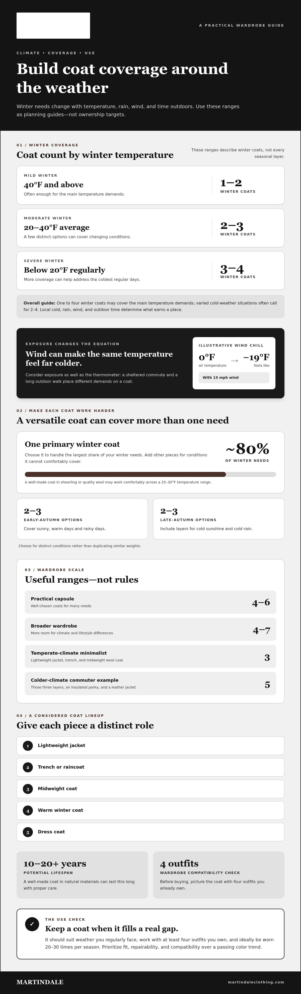 How many coats does a woman need