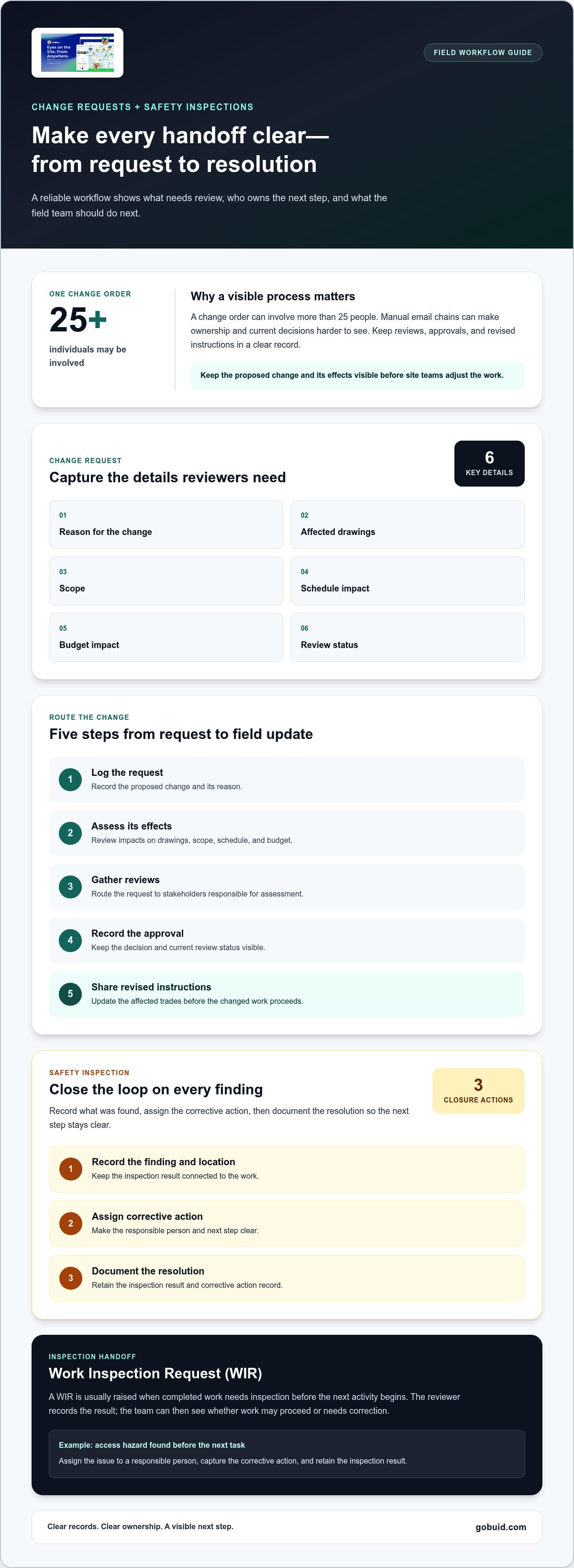 Construction workflow explained
