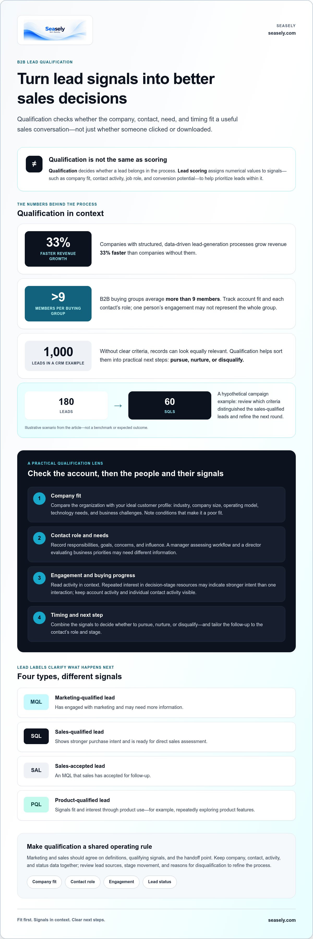 How to qualify B2B leads