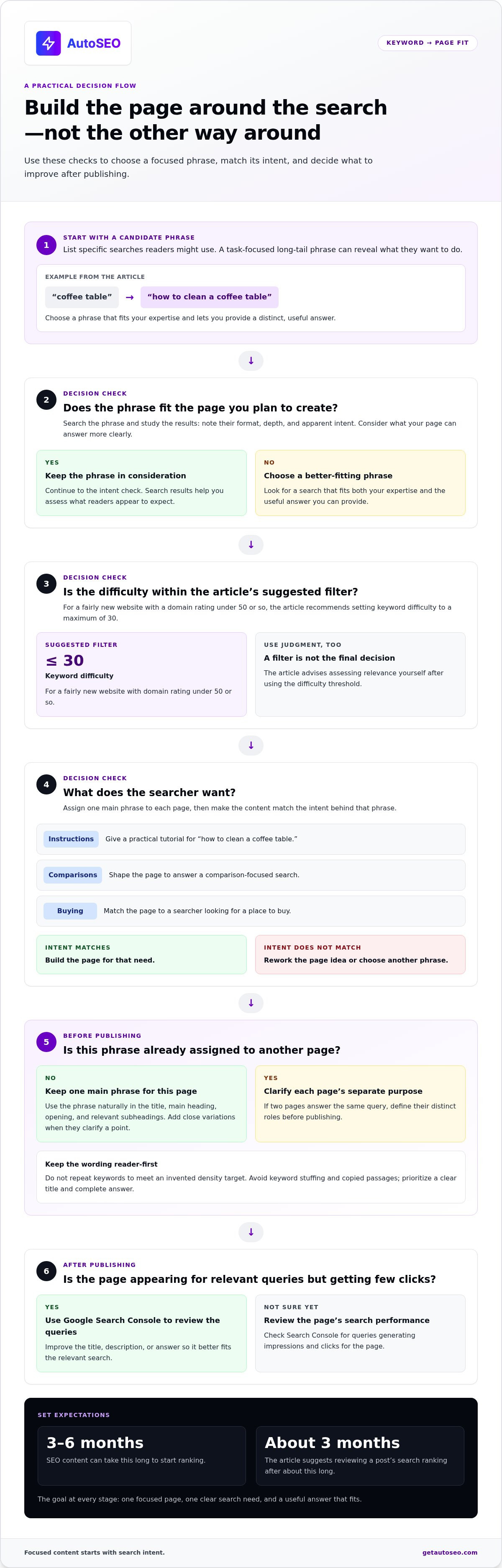 How to get my blog to rank higher