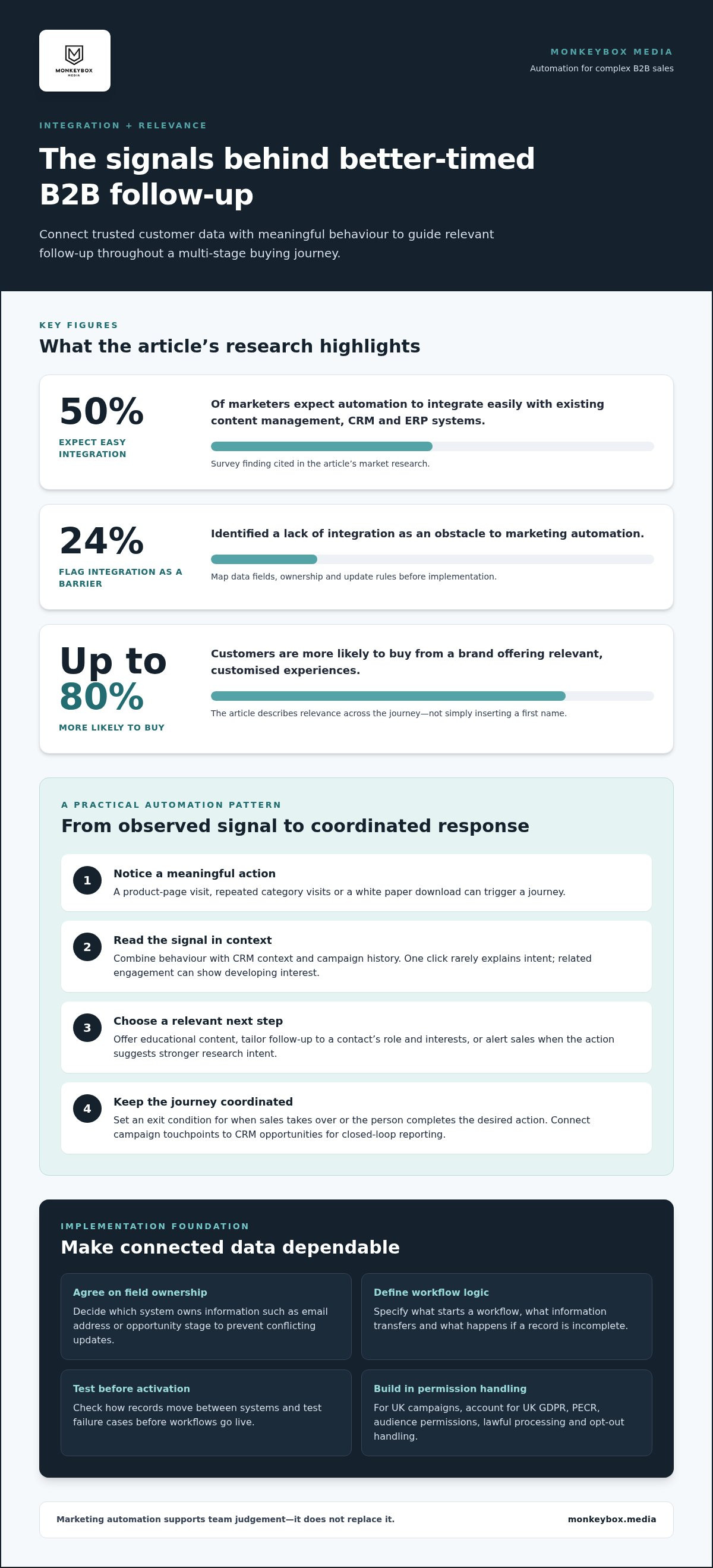 Marketing automation for complex sales