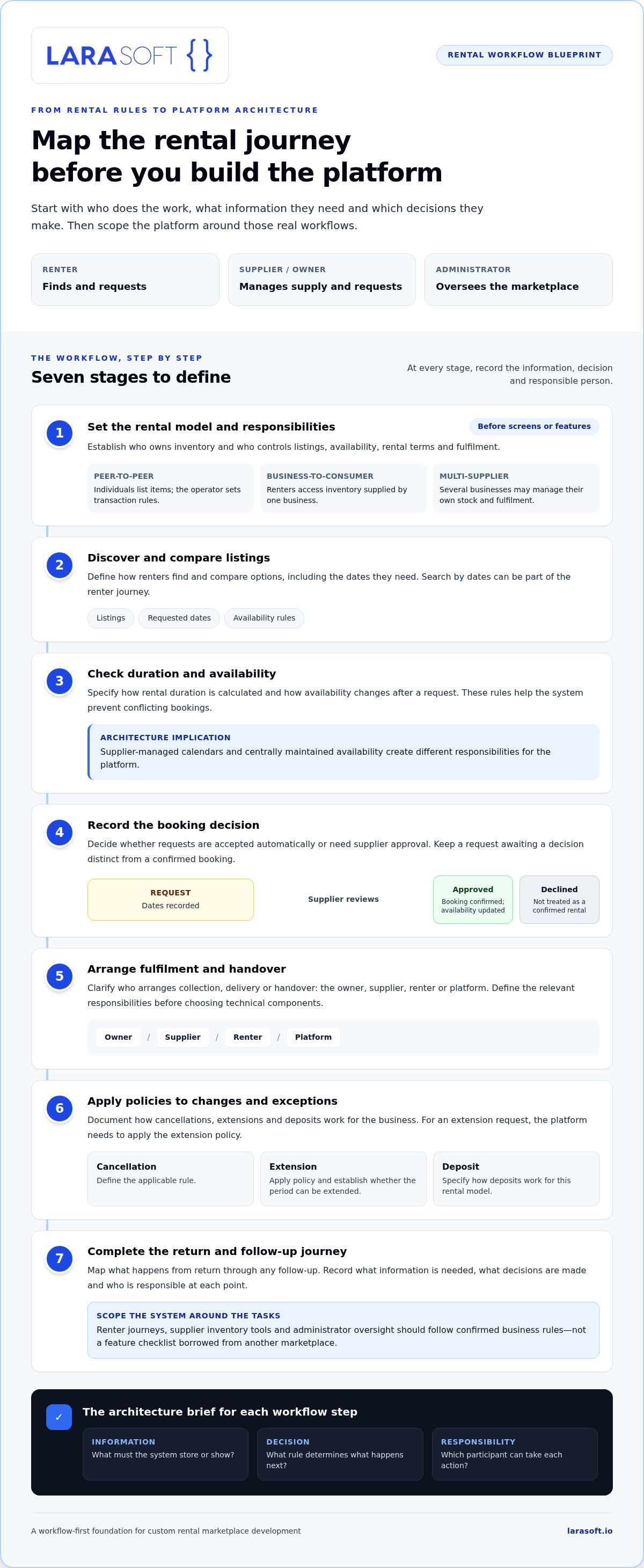 Custom rental marketplace development