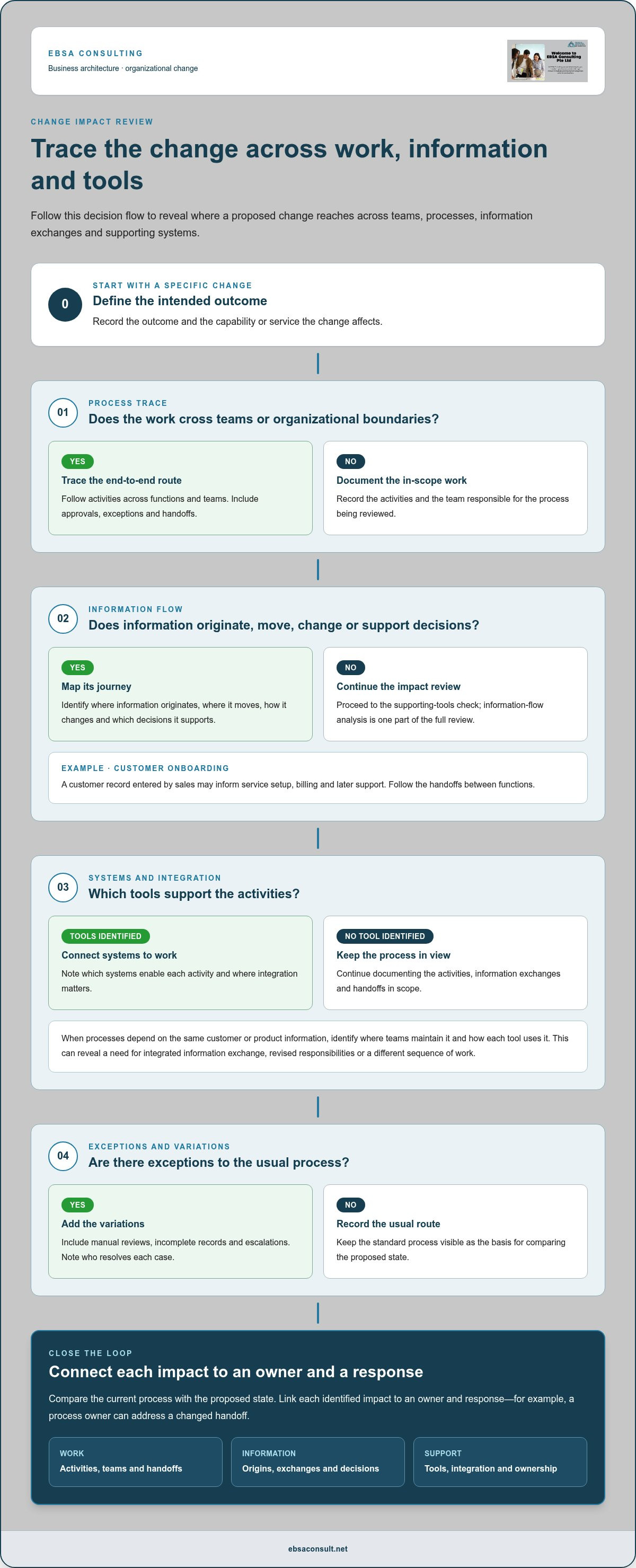 Business architecture for organizational change