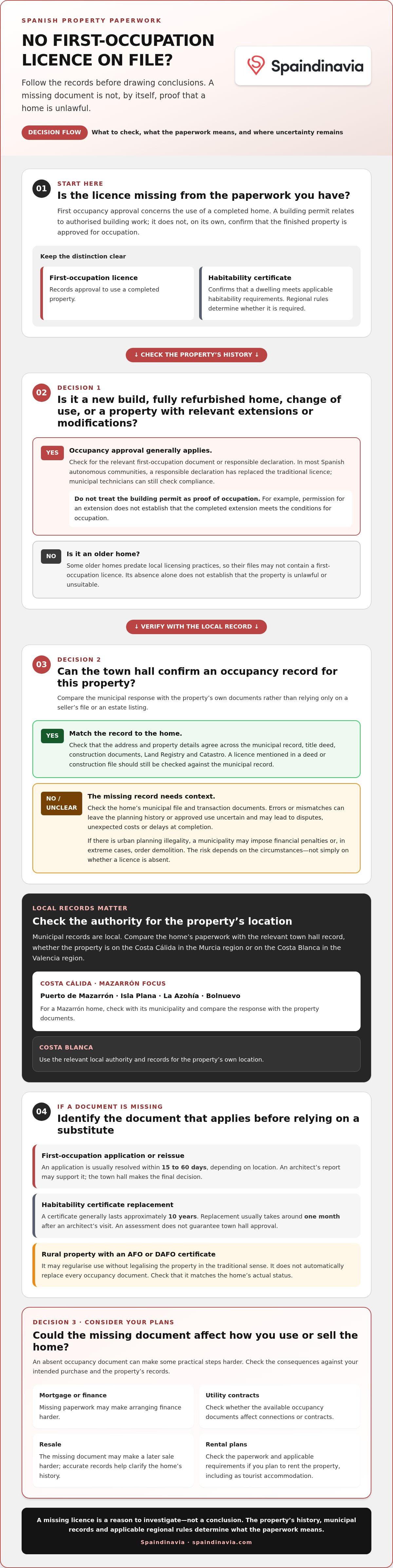 Risks of buying a property without a licence of first occupation
