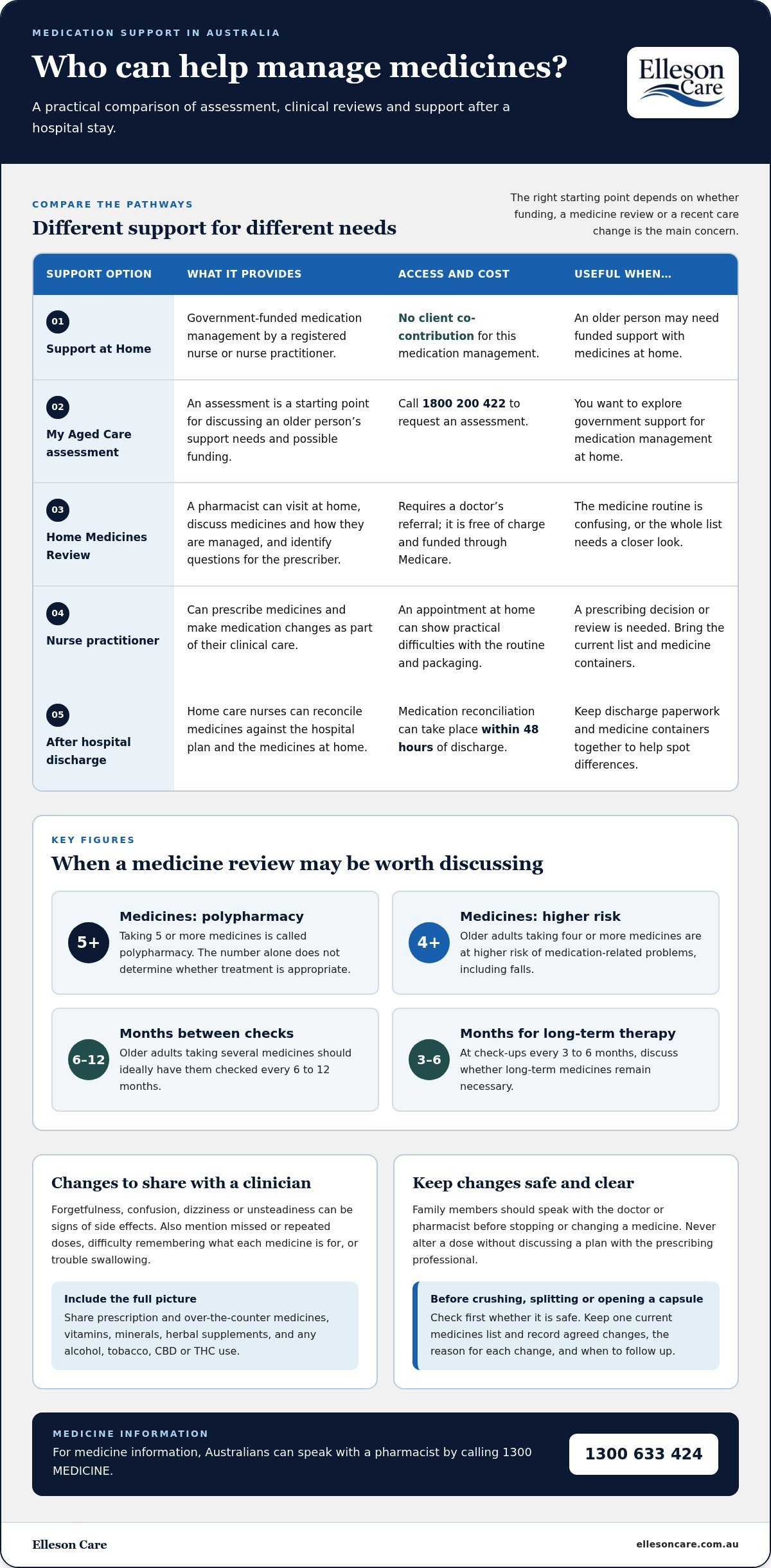Managing medications for elderly parents