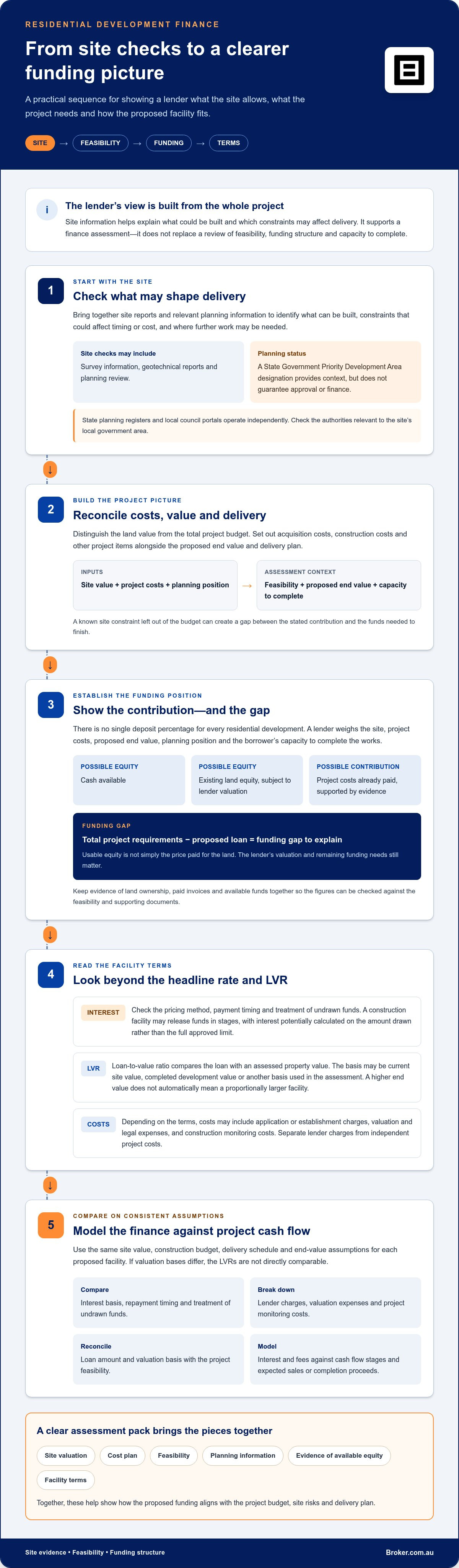 Development finance for residential projects and site checks