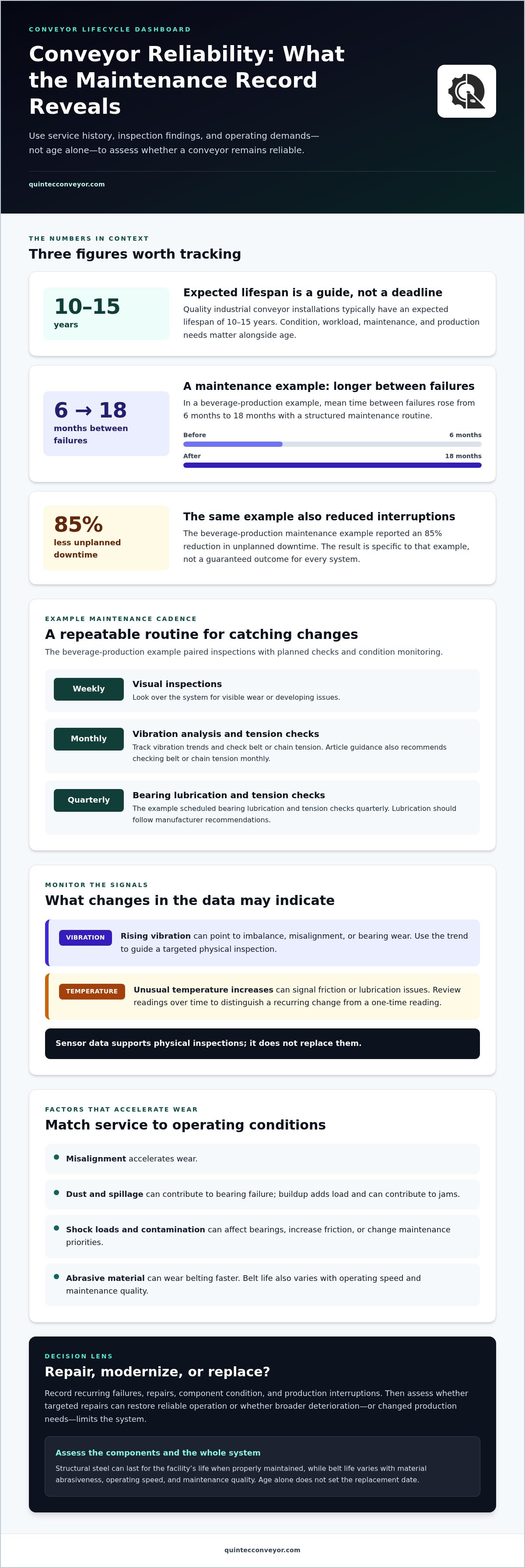 Conveyor system lifecycle management
