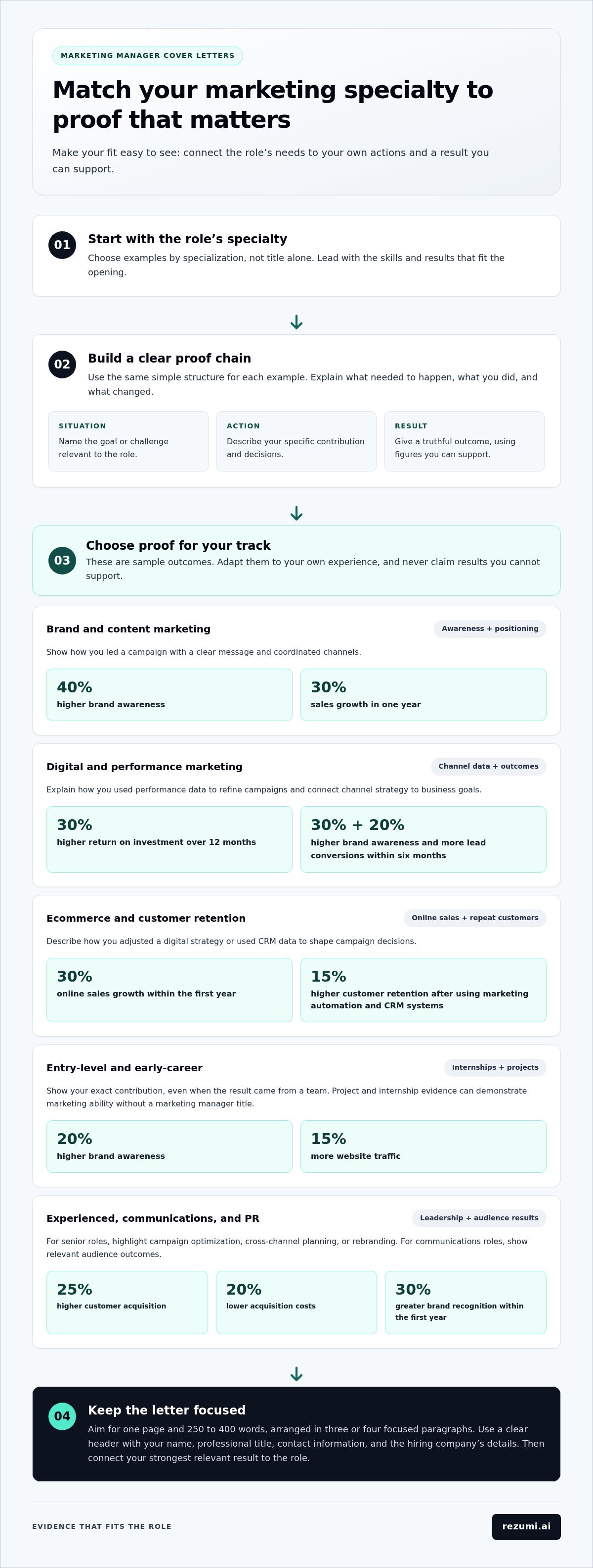 Personalized cover letter for marketing manager