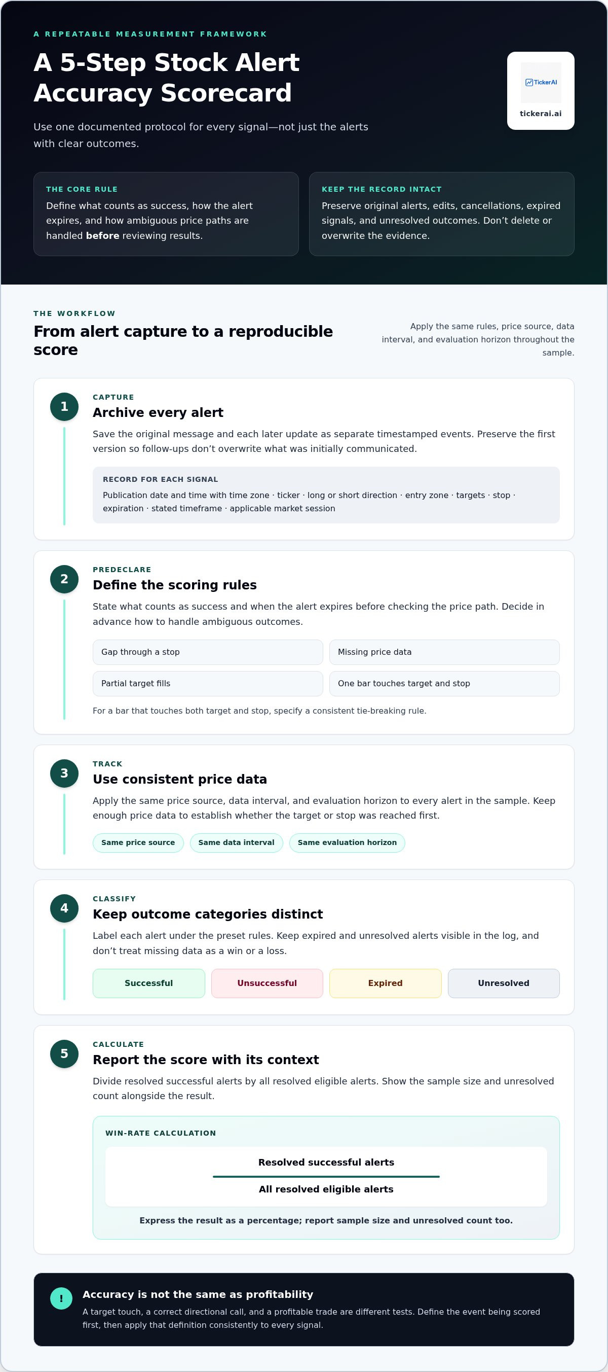 How to measure stock alert accuracy