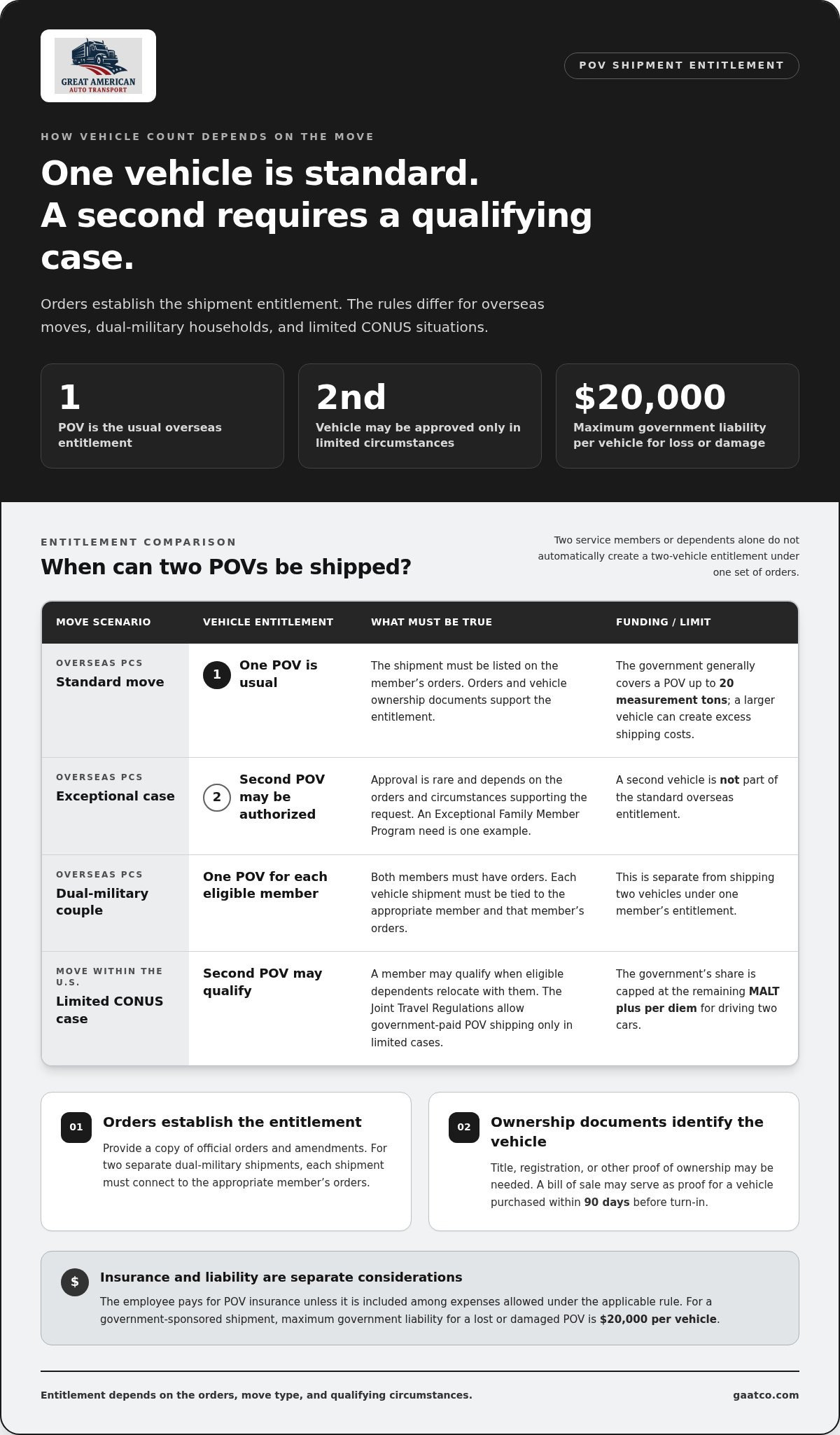 Requirements for shipping a privately owned vehicle (POV) to a base